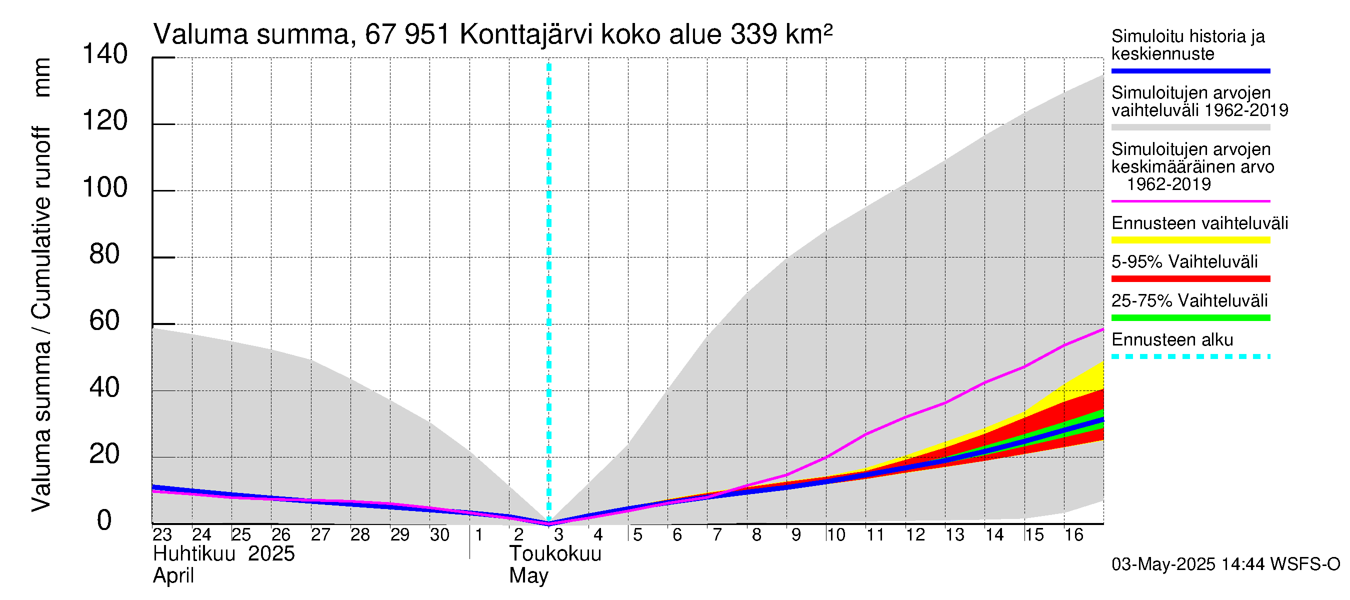 Tornionjoen vesistöalue - Konttajärvi: Valuma - summa