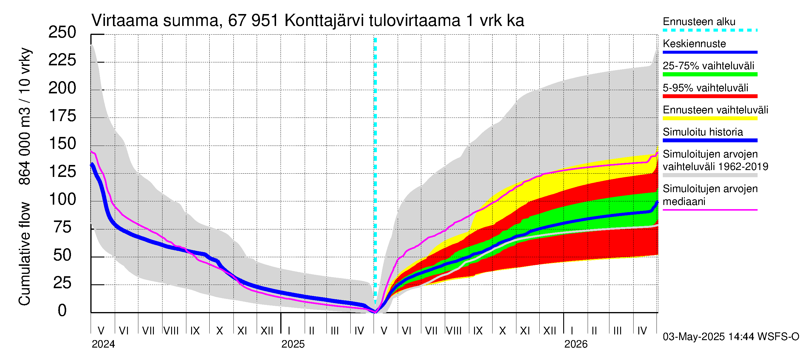 Tornionjoen vesistöalue - Konttajärvi: Tulovirtaama - summa