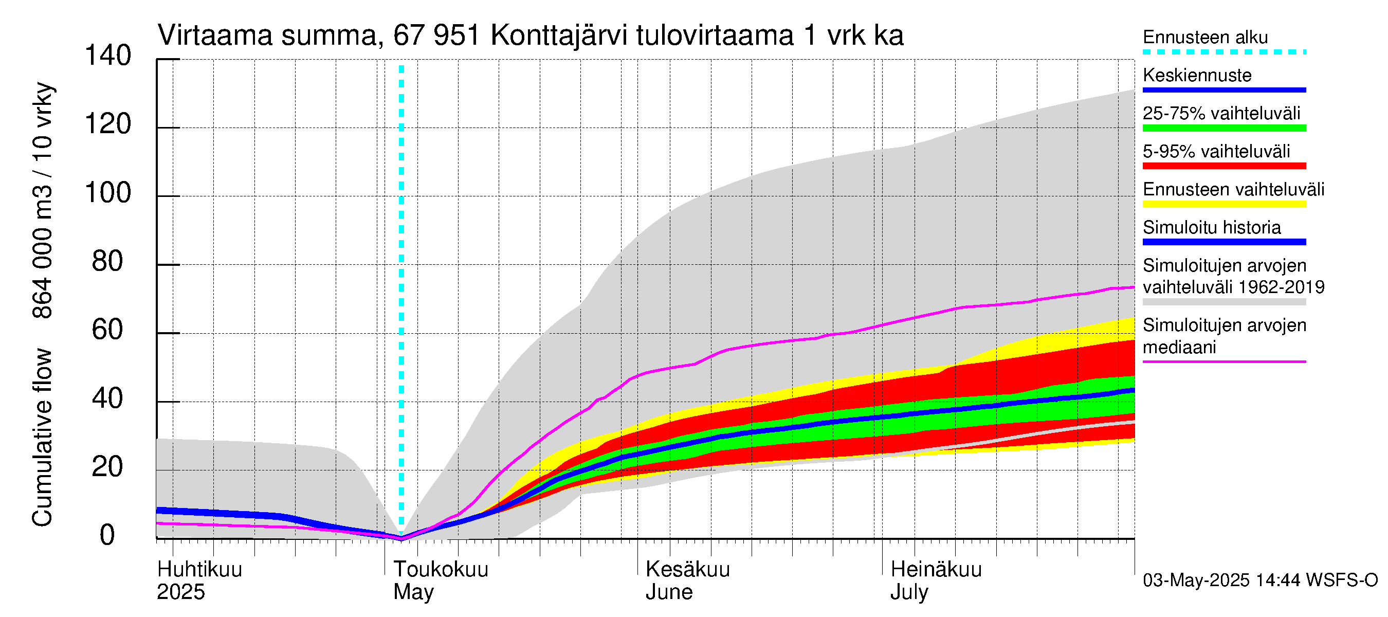 Tornionjoen vesistöalue - Konttajärvi: Tulovirtaama - summa