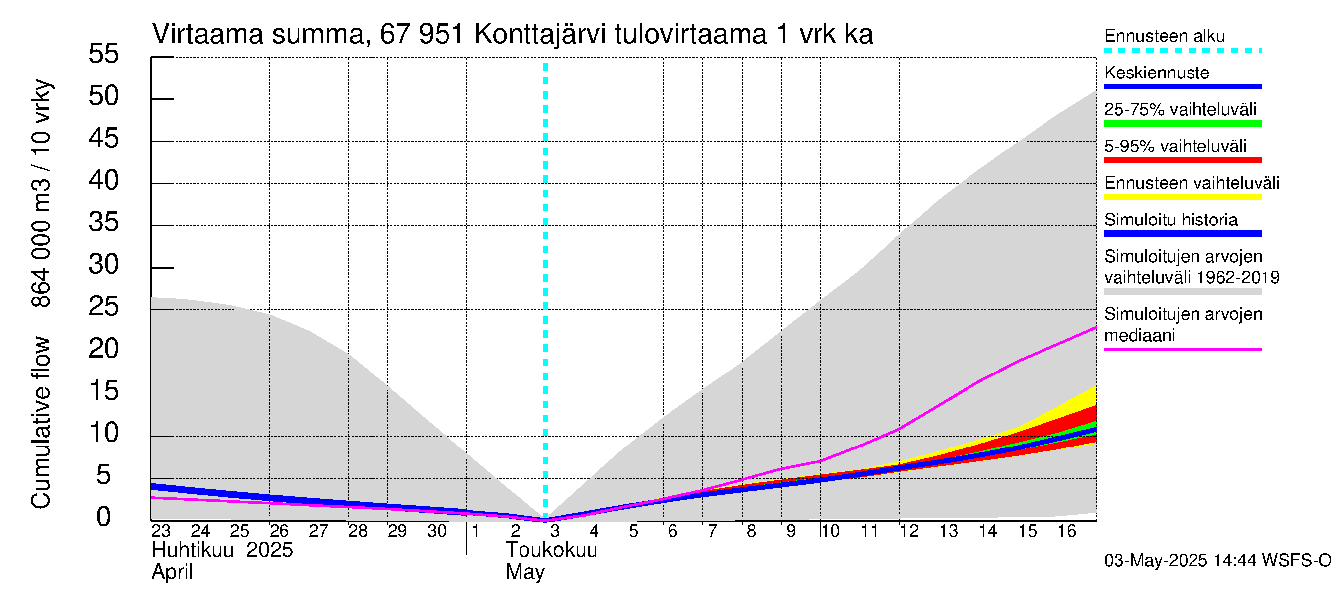 Tornionjoen vesistöalue - Konttajärvi: Tulovirtaama - summa