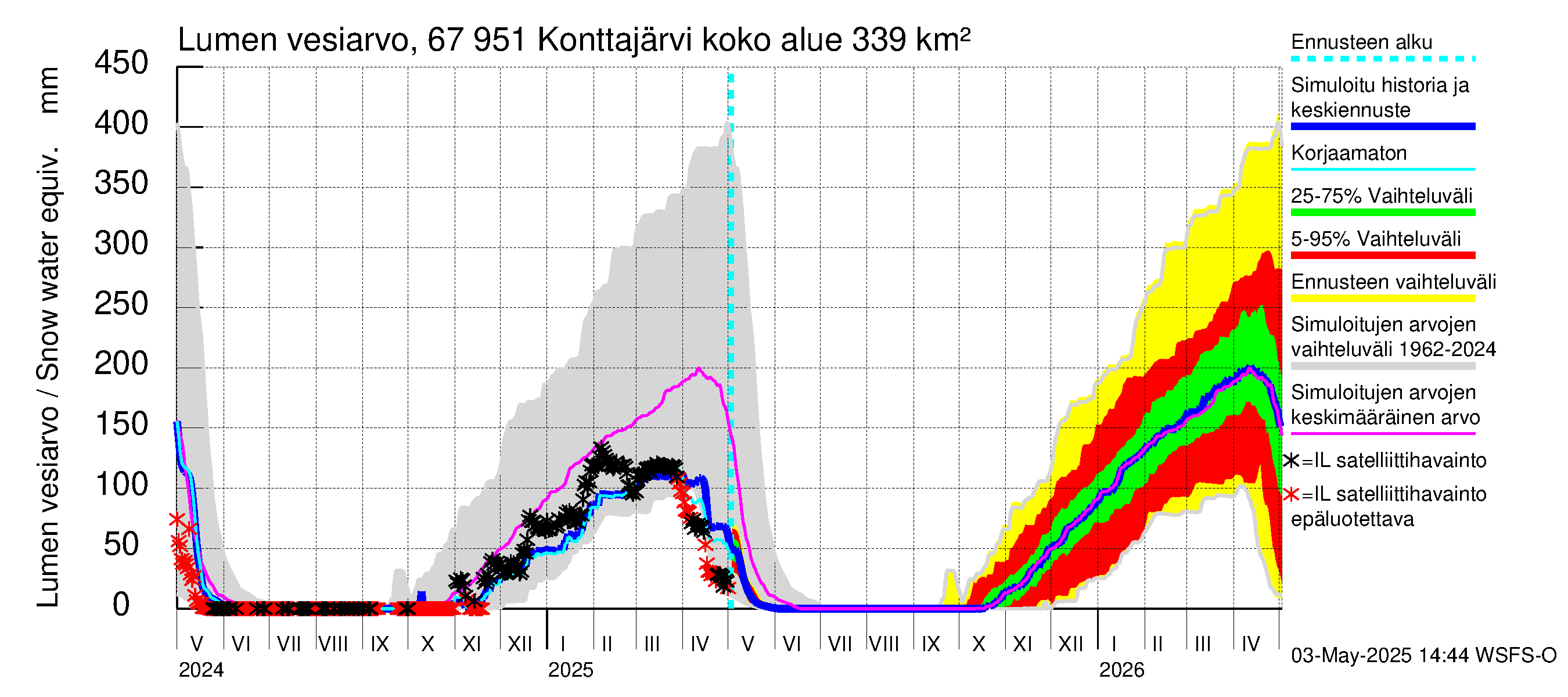 Tornionjoen vesistöalue - Konttajärvi: Lumen vesiarvo