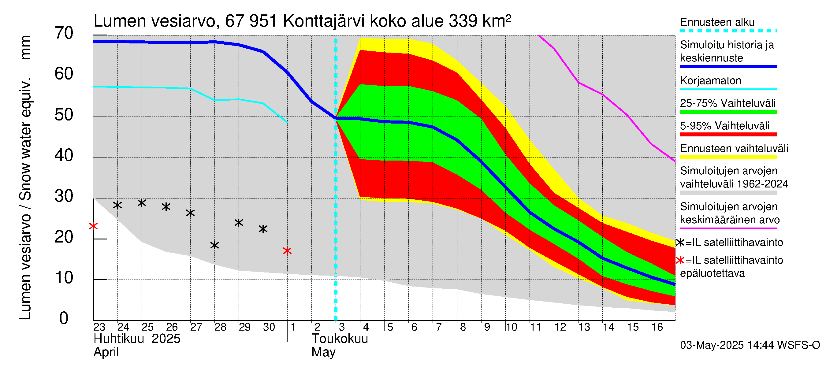Tornionjoen vesistöalue - Konttajärvi: Lumen vesiarvo