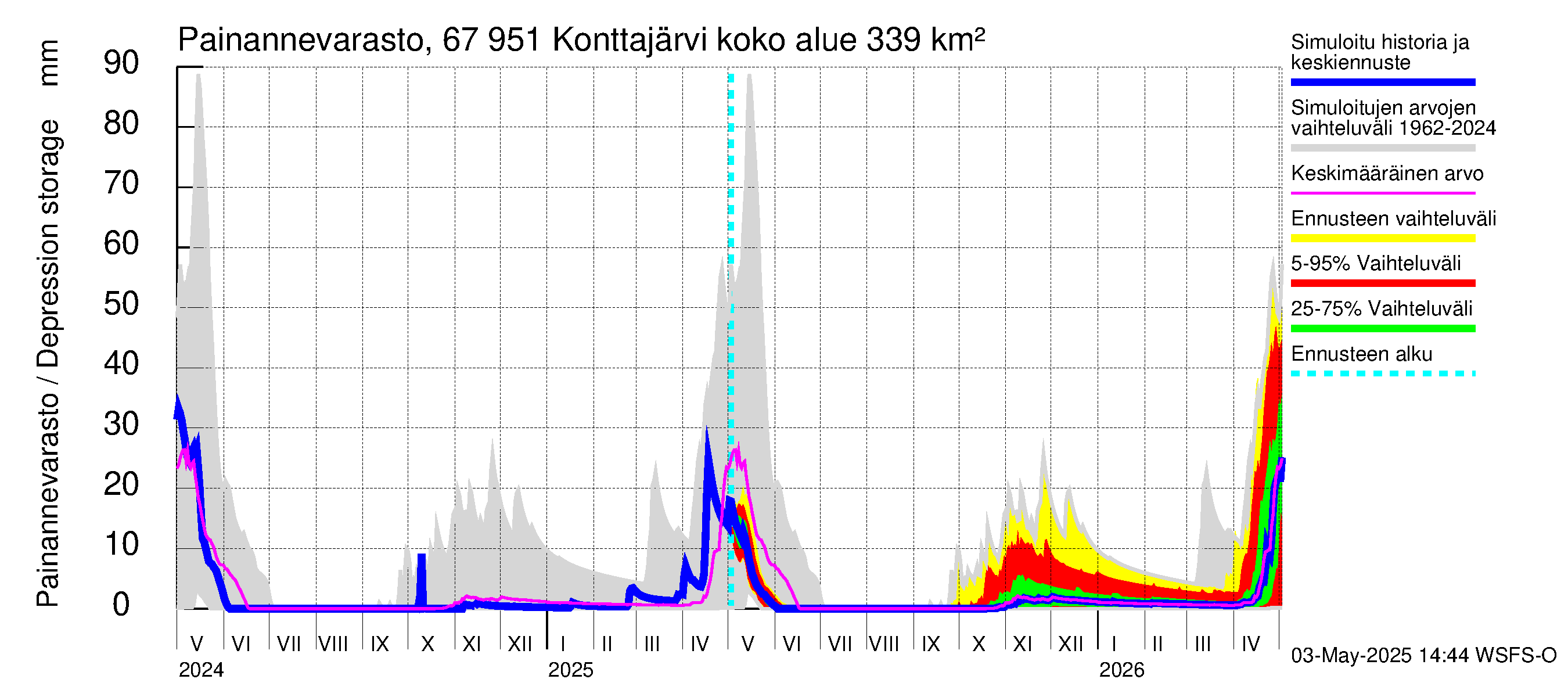 Tornionjoen vesistöalue - Konttajärvi: Painannevarasto