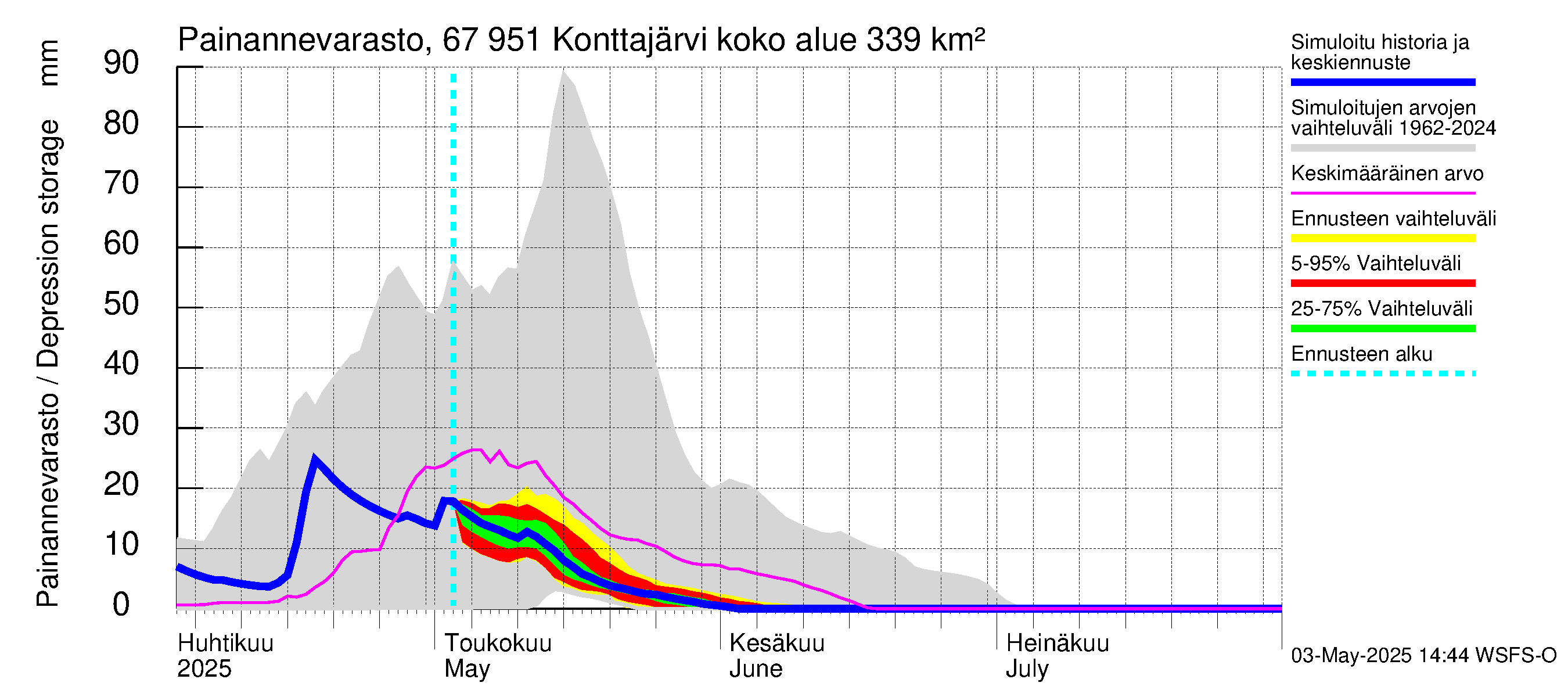 Tornionjoen vesistöalue - Konttajärvi: Painannevarasto