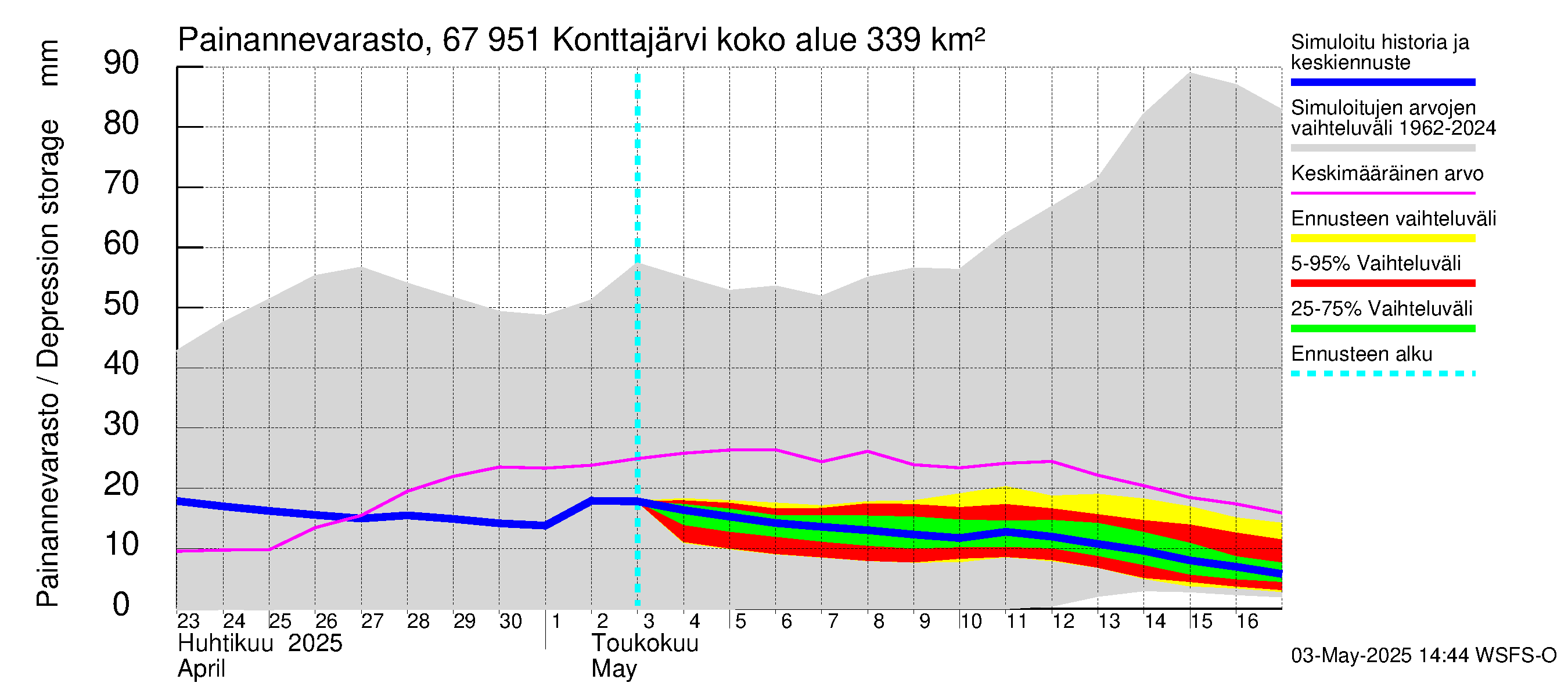 Tornionjoen vesistöalue - Konttajärvi: Painannevarasto