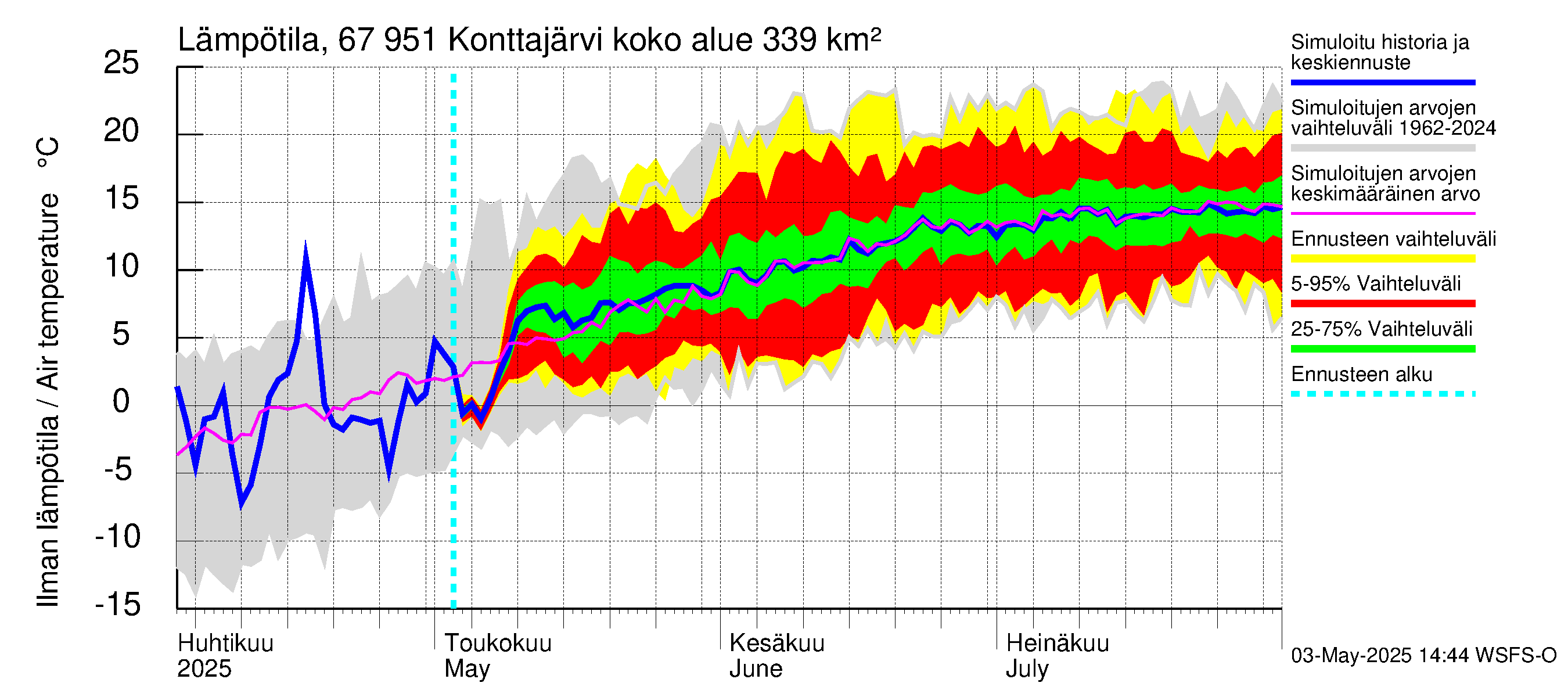 Tornionjoen vesistöalue - Konttajärvi: Ilman lämpötila