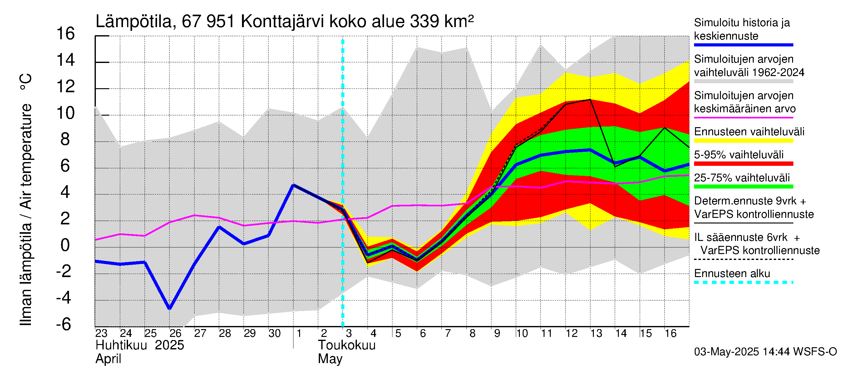 Tornionjoen vesistöalue - Konttajärvi: Ilman lämpötila