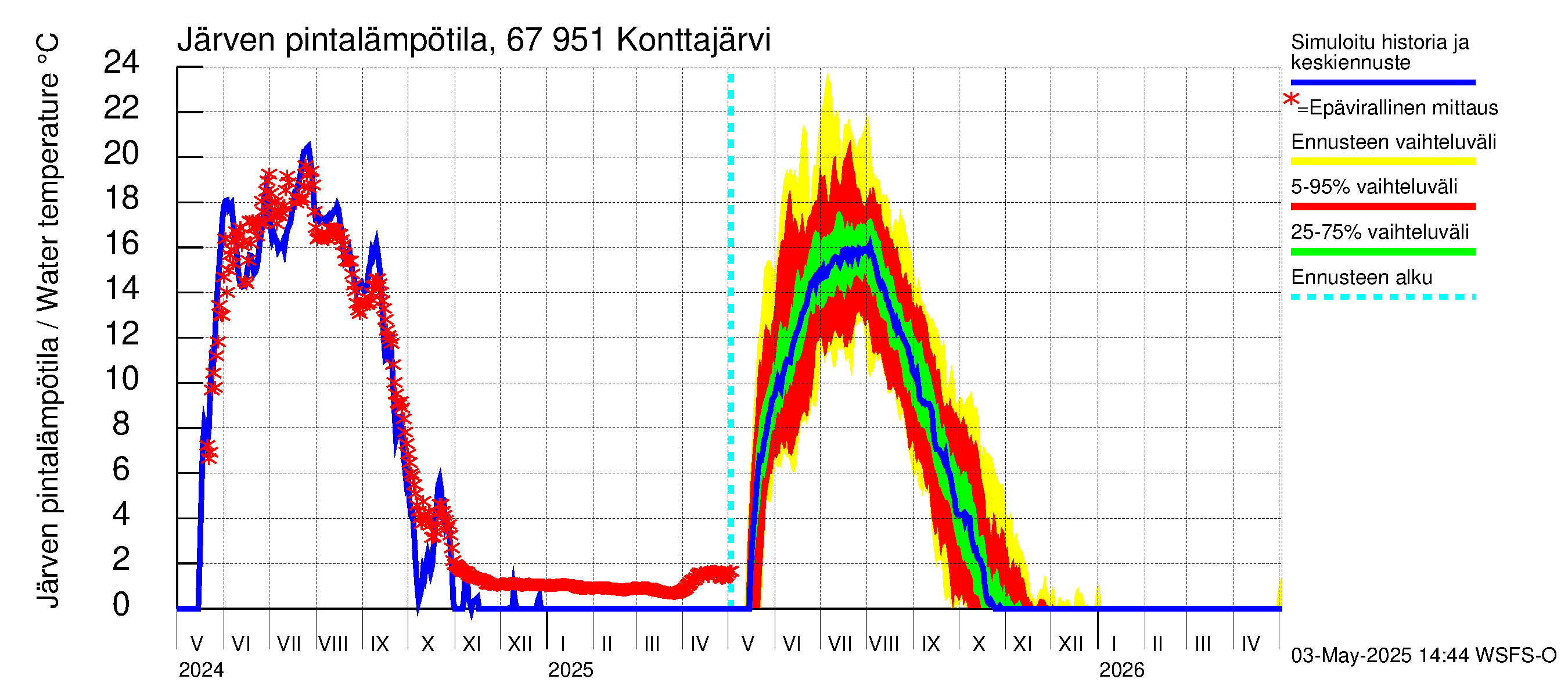Tornionjoen vesistöalue - Konttajärvi: Järven pintalämpötila