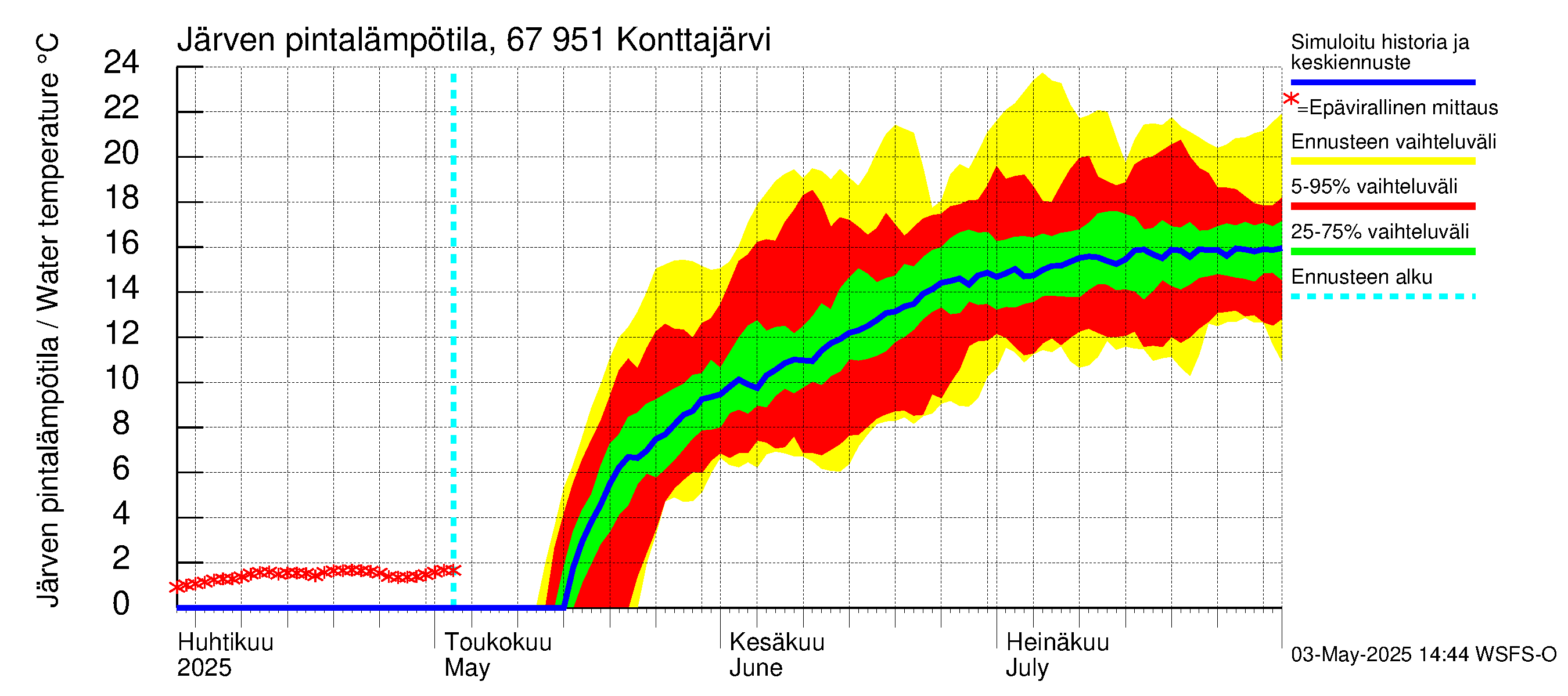 Tornionjoen vesistöalue - Konttajärvi: Järven pintalämpötila