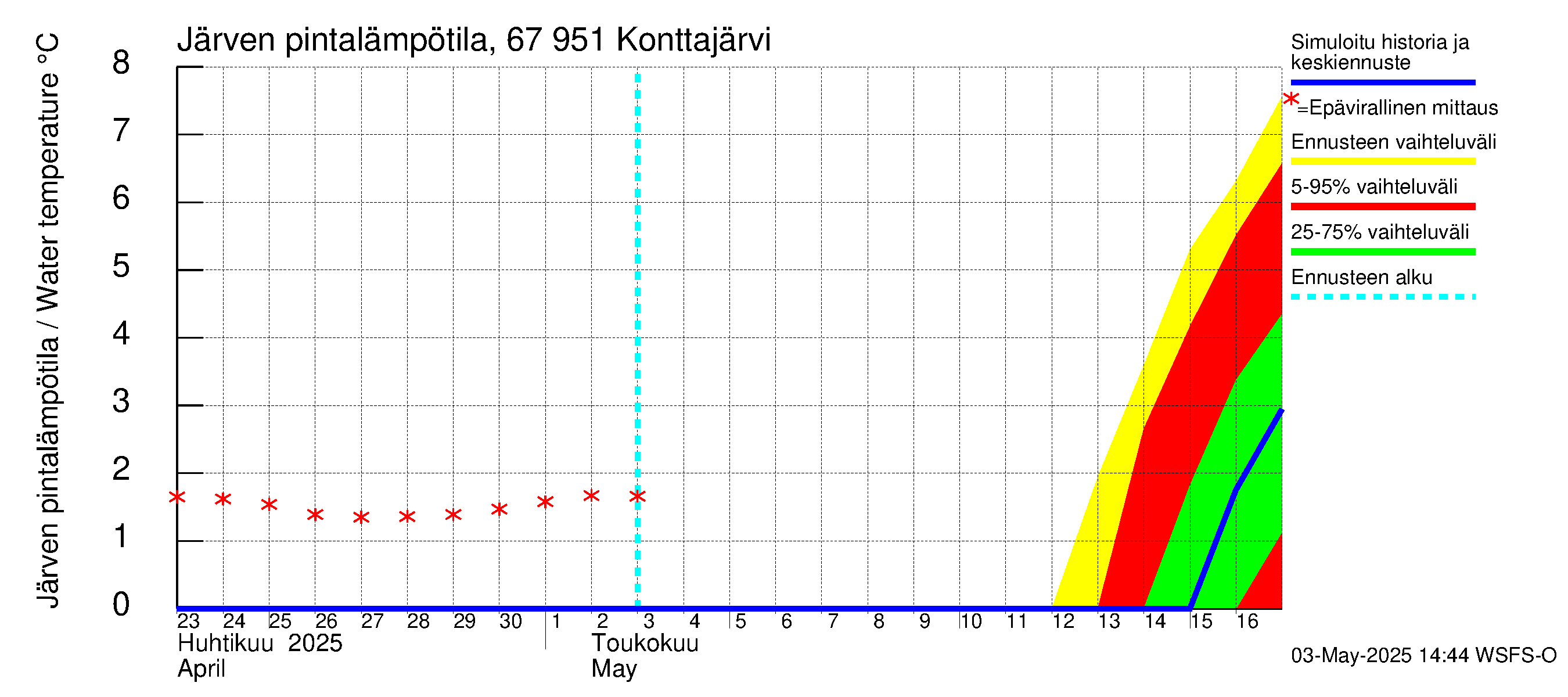 Tornionjoen vesistöalue - Konttajärvi: Järven pintalämpötila