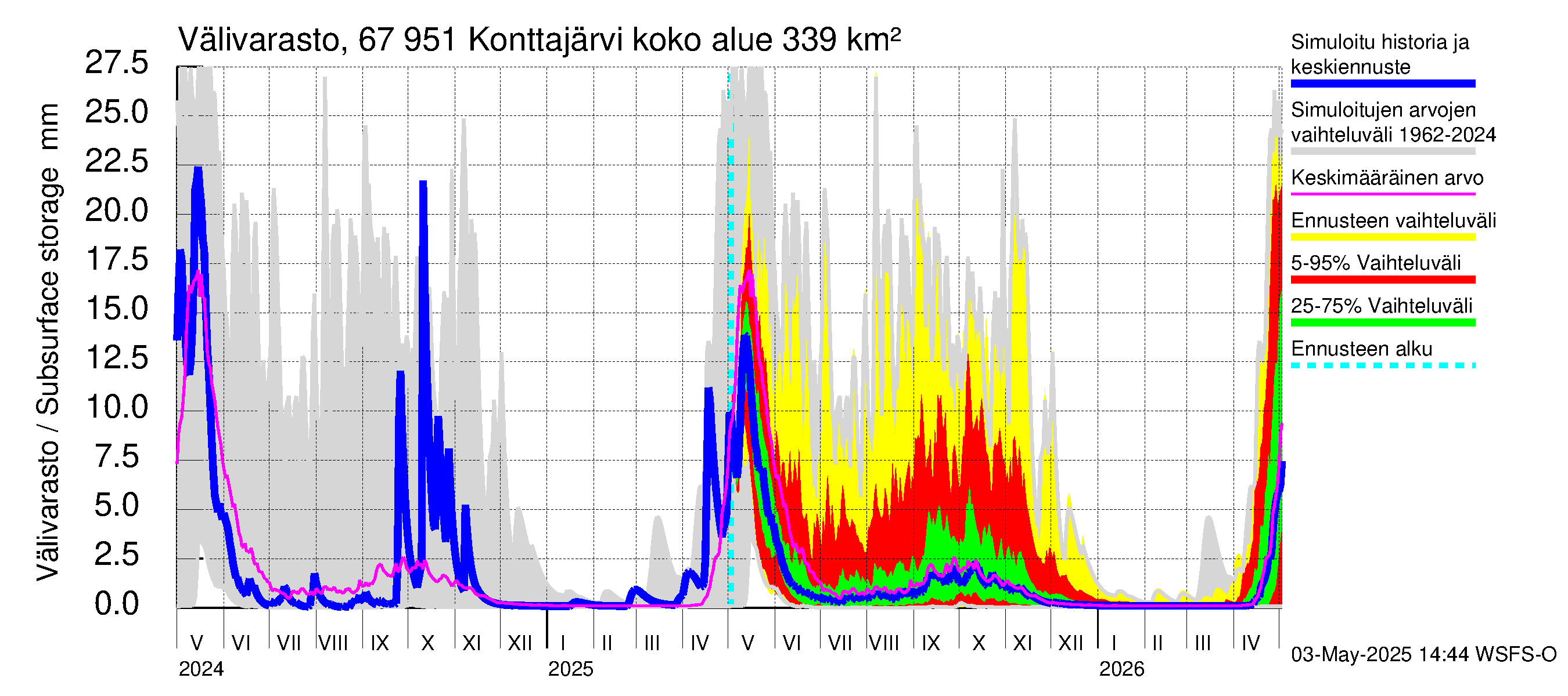 Tornionjoen vesistöalue - Konttajärvi: Välivarasto