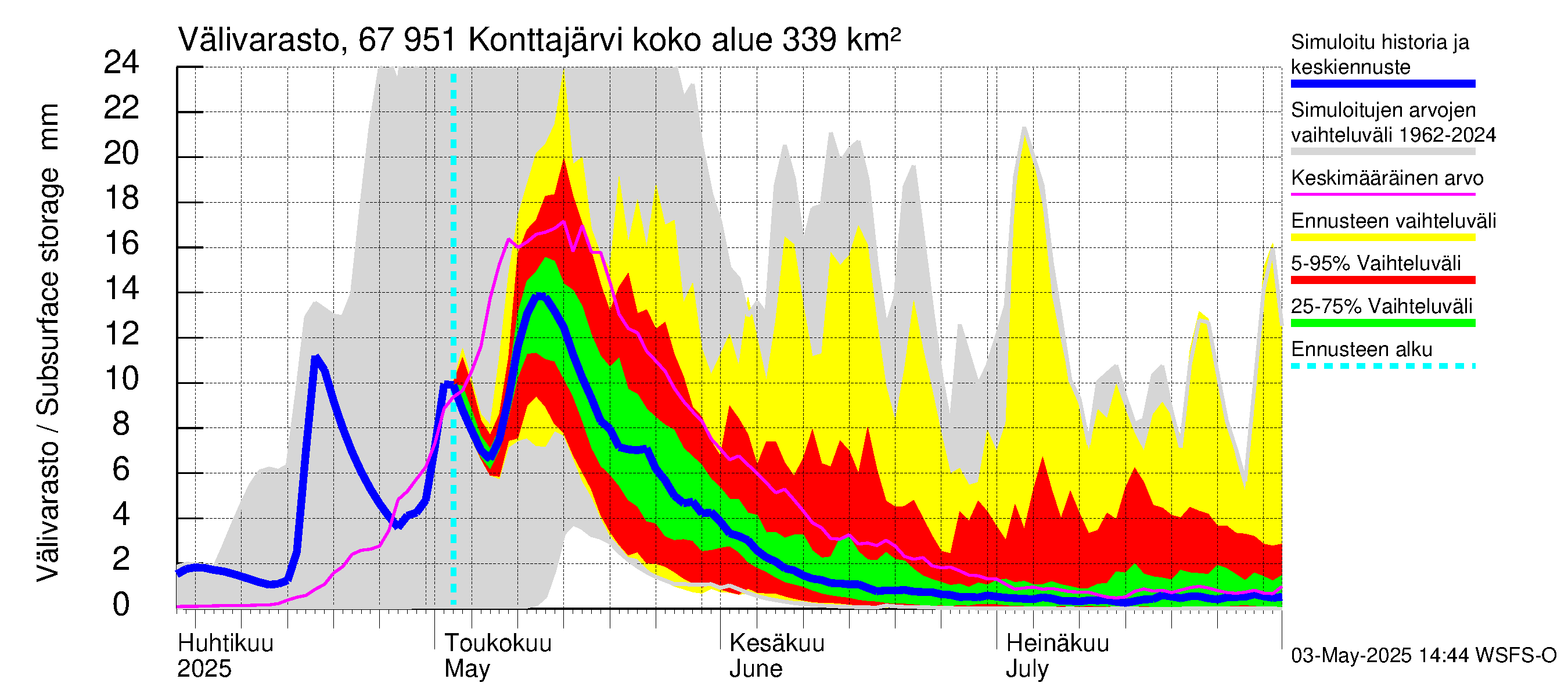 Tornionjoen vesistöalue - Konttajärvi: Välivarasto
