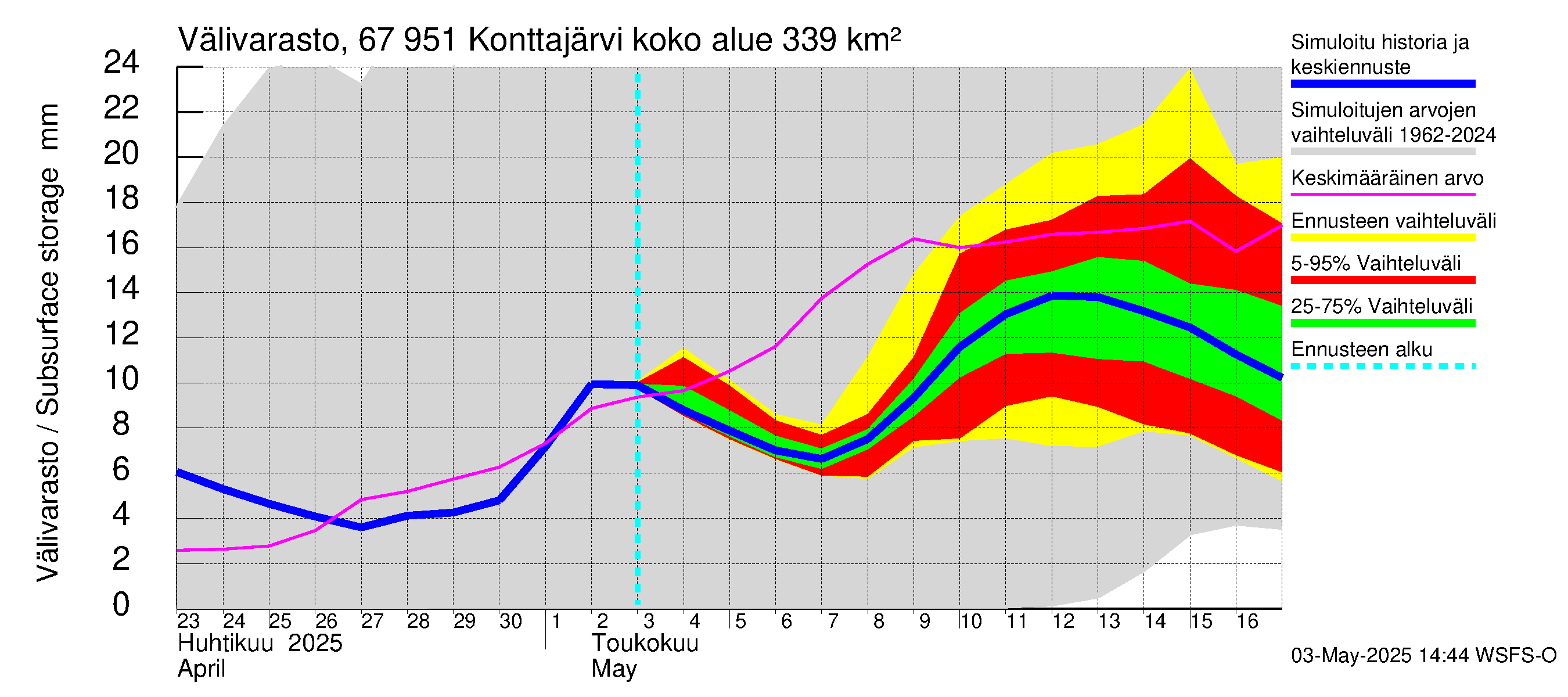 Tornionjoen vesistöalue - Konttajärvi: Välivarasto