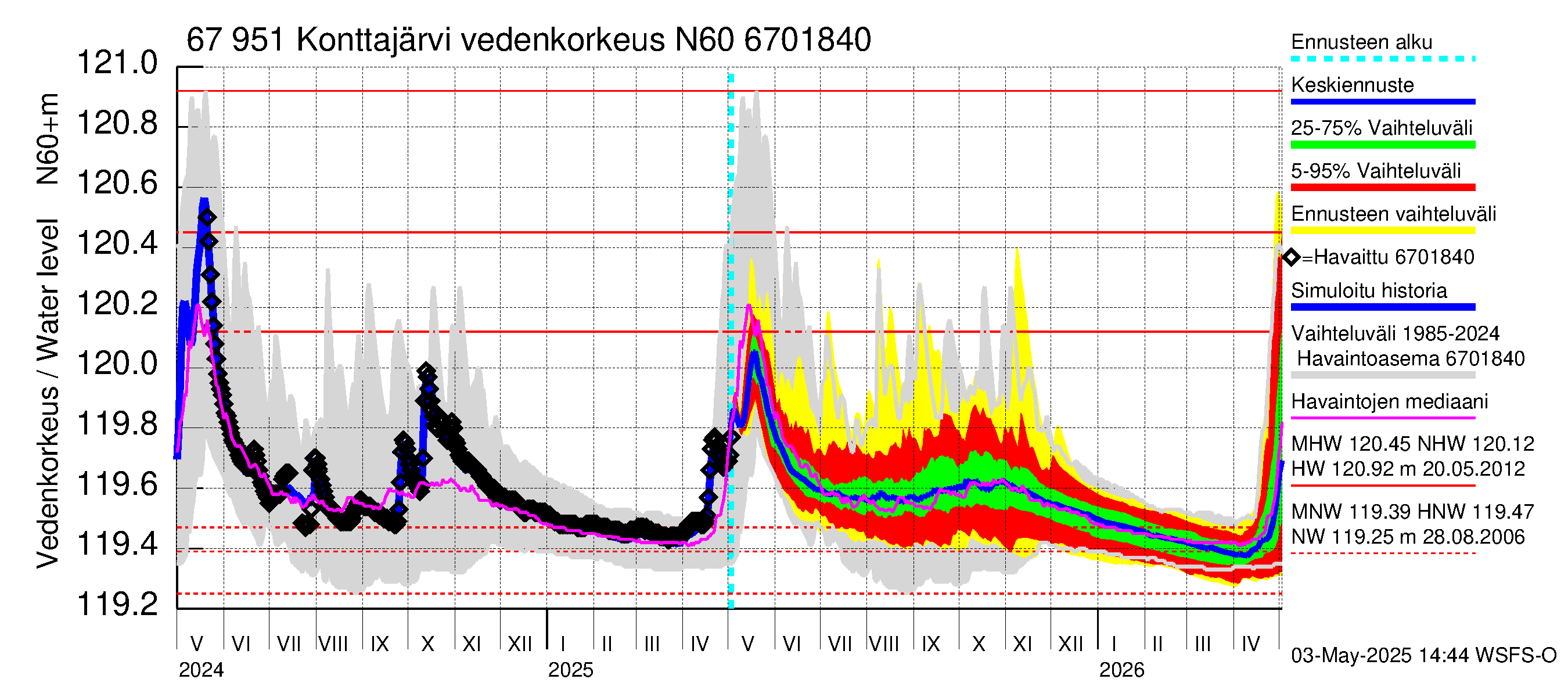 Tornionjoen vesistöalue - Konttajärvi: Vedenkorkeus - jakaumaennuste