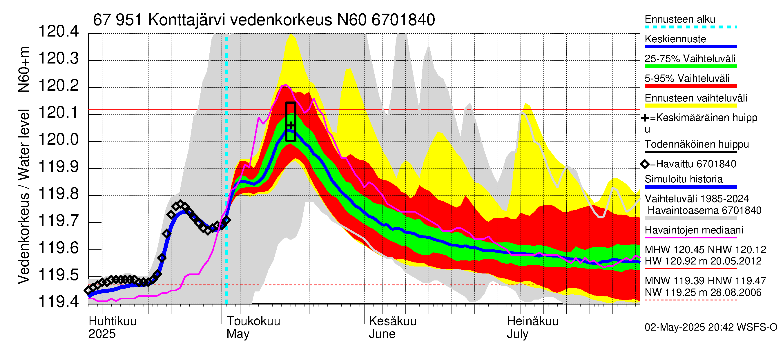 Tornionjoen vesistöalue - Konttajärvi: Vedenkorkeus - jakaumaennuste