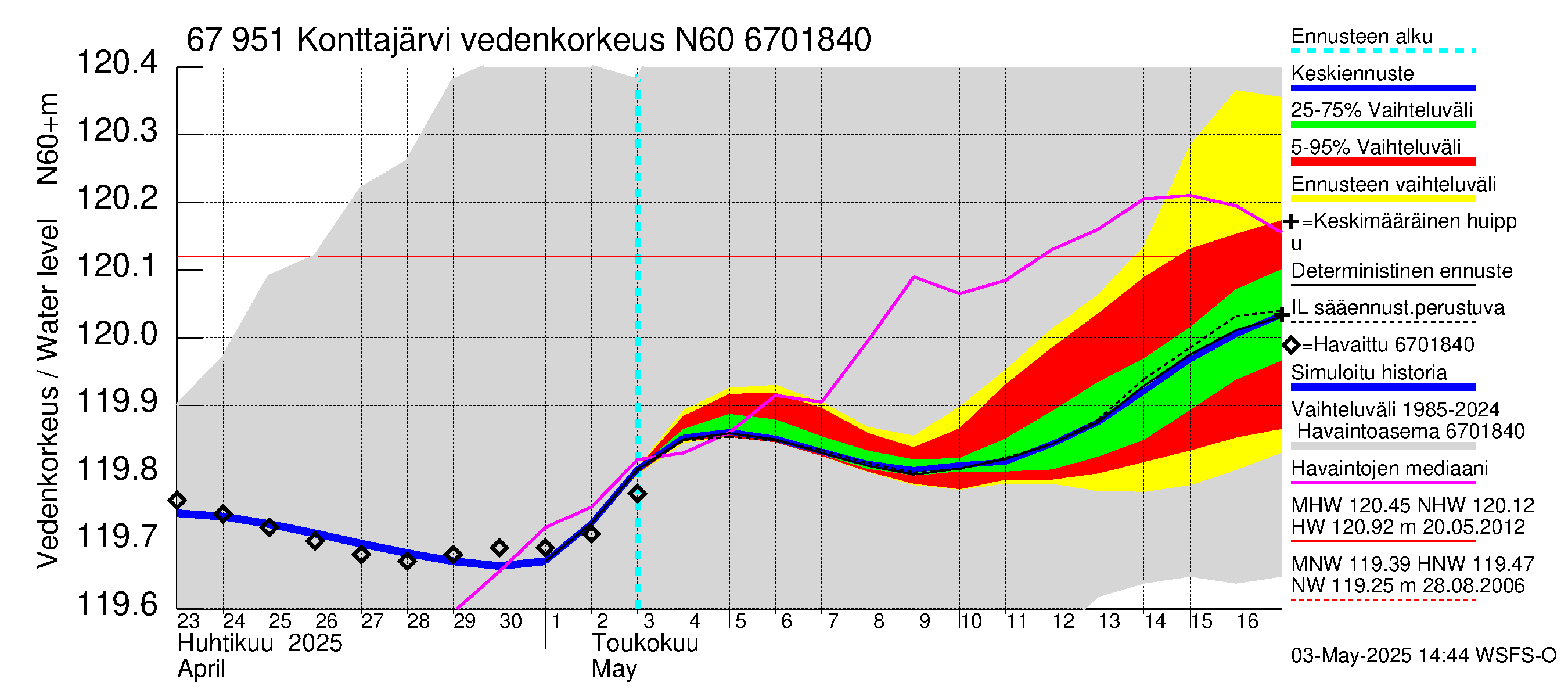 Tornionjoen vesistöalue - Konttajärvi: Vedenkorkeus - jakaumaennuste