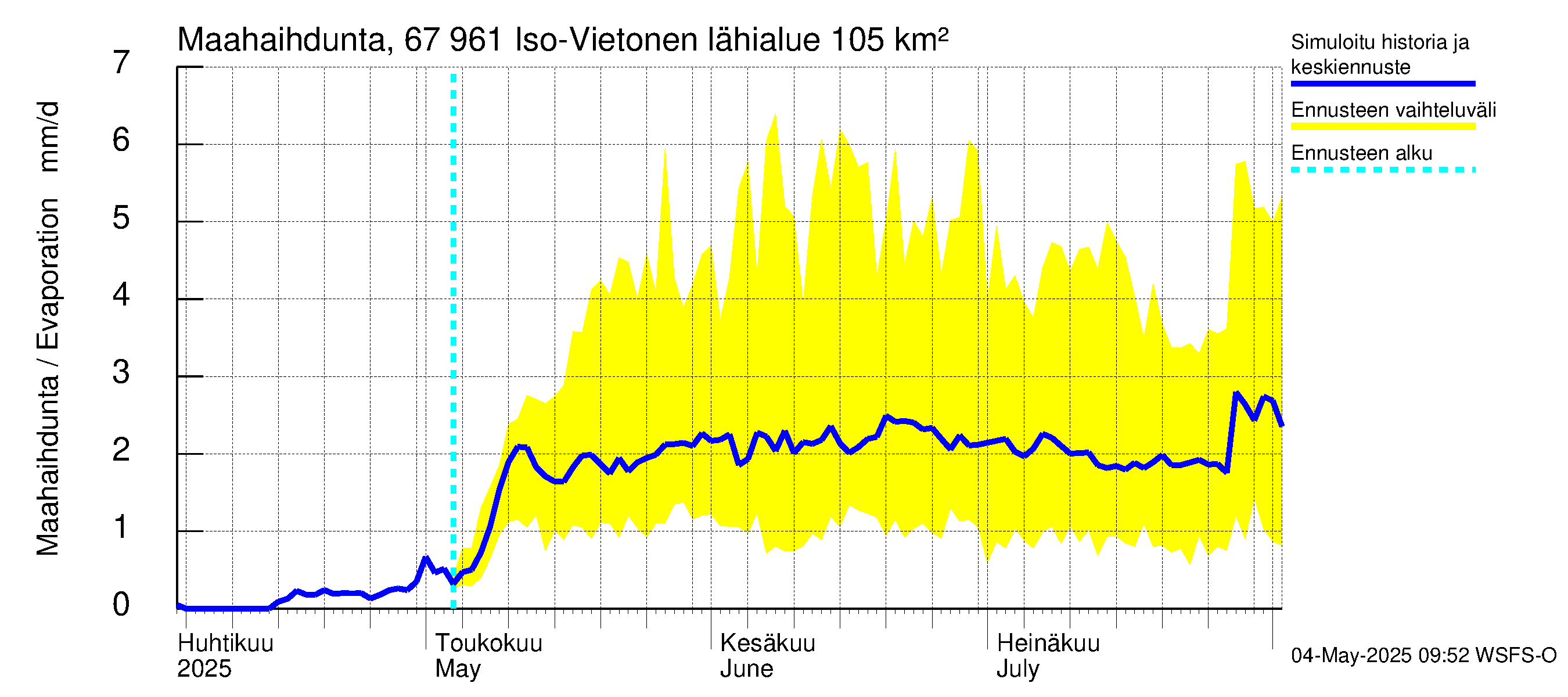 Tornionjoen vesistöalue - Vietonen: Haihdunta maa-alueelta