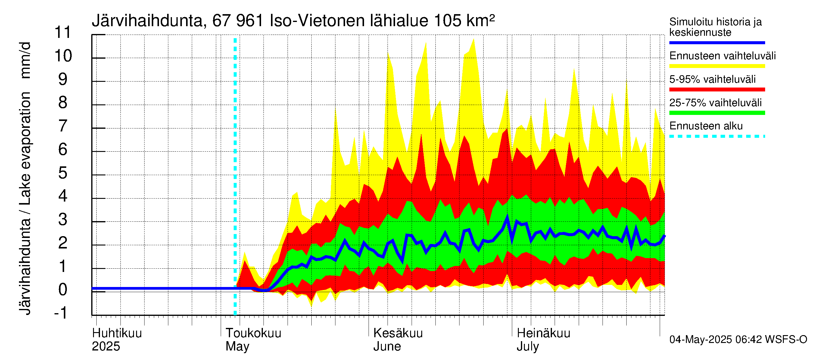 Tornionjoen vesistöalue - Vietonen: Järvihaihdunta