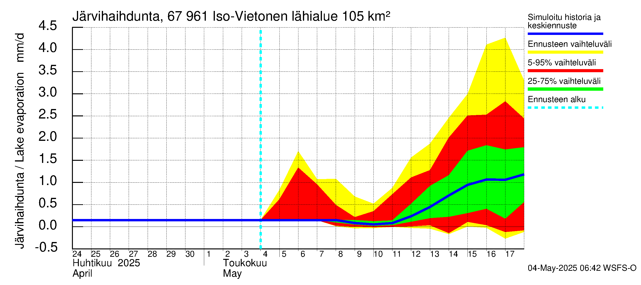 Tornionjoen vesistöalue - Vietonen: Järvihaihdunta