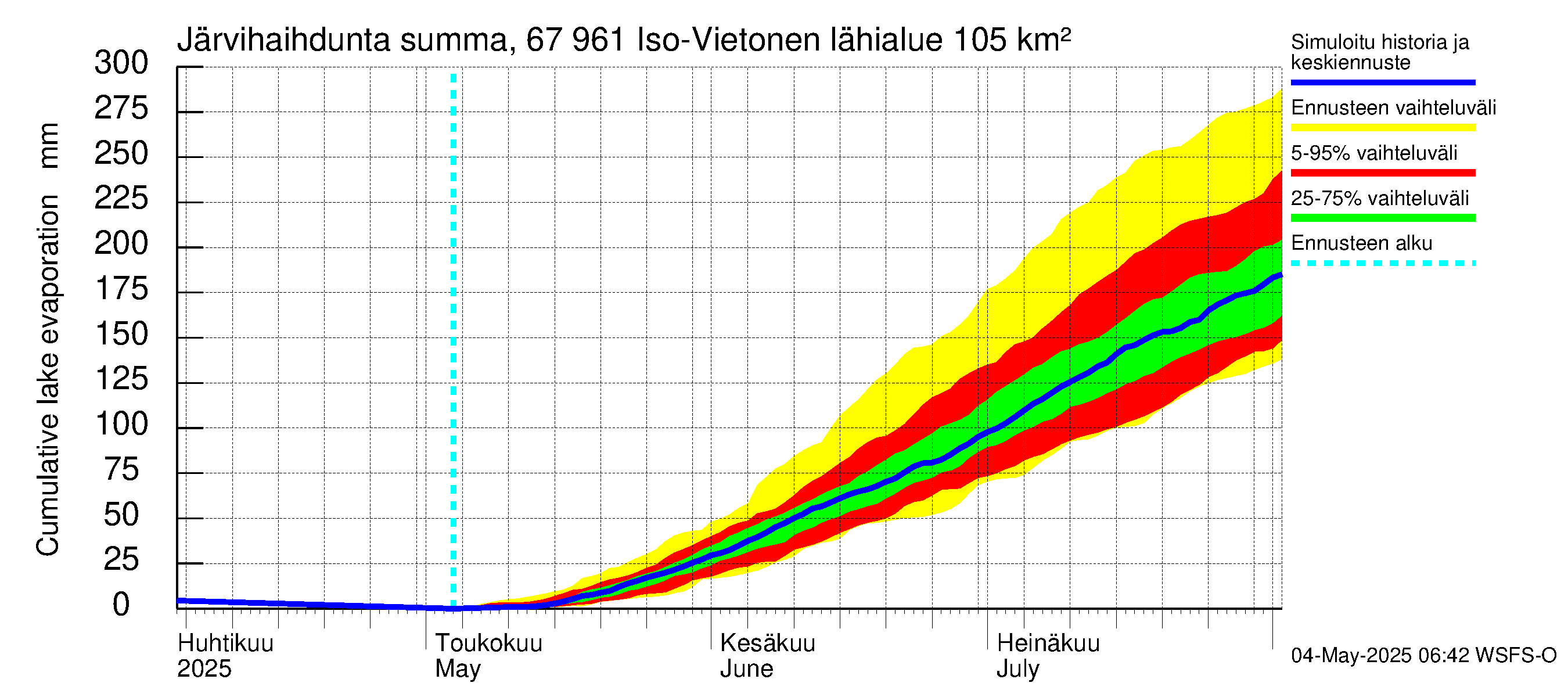 Tornionjoen vesistöalue - Vietonen: Järvihaihdunta - summa