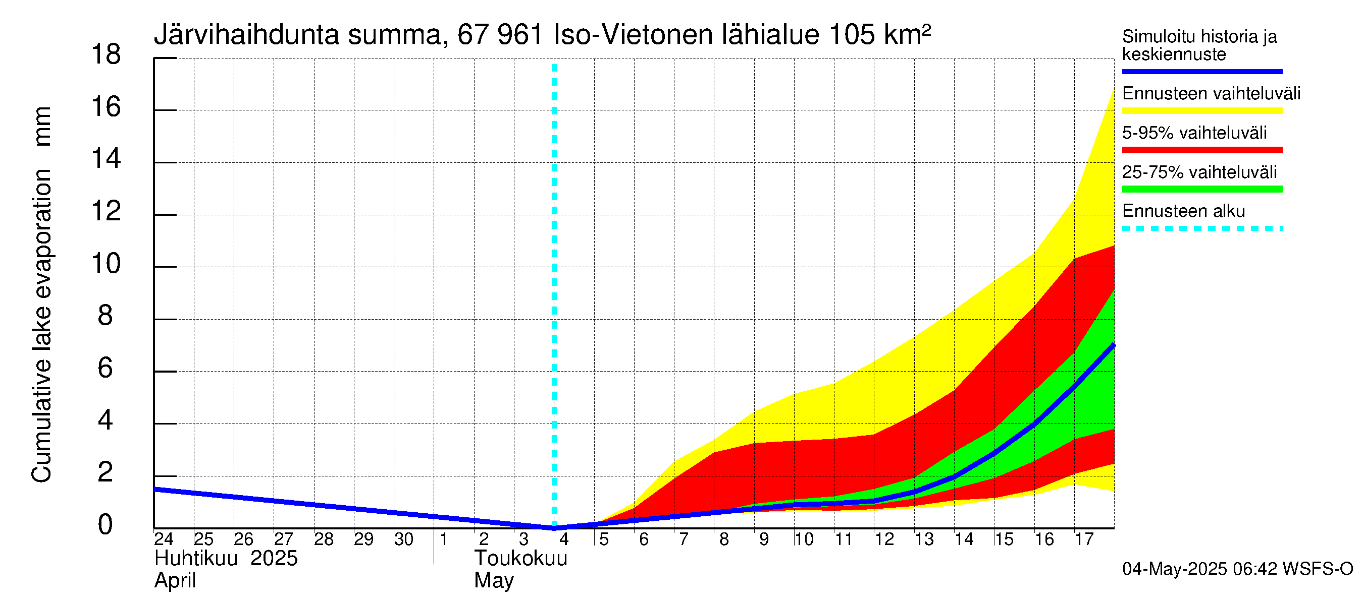 Tornionjoen vesistöalue - Vietonen: Järvihaihdunta - summa