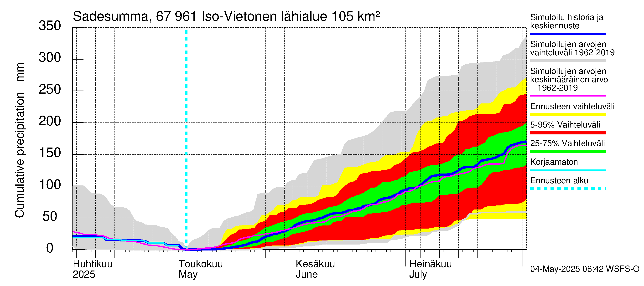 Tornionjoen vesistöalue - Vietonen: Sade - summa