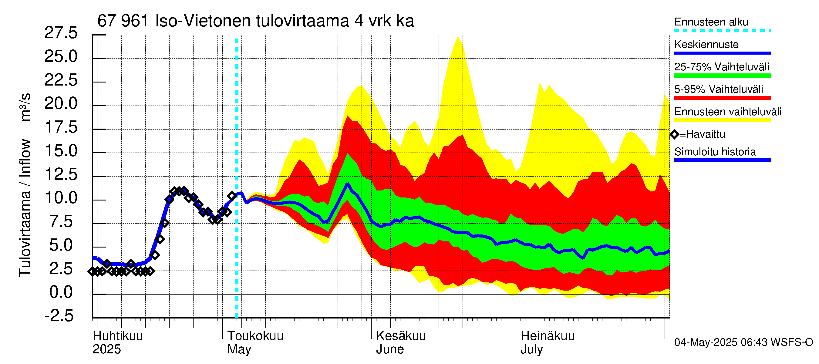Tornionjoen vesistöalue - Vietonen: Tulovirtaama (usean vuorokauden liukuva keskiarvo) - jakaumaennuste