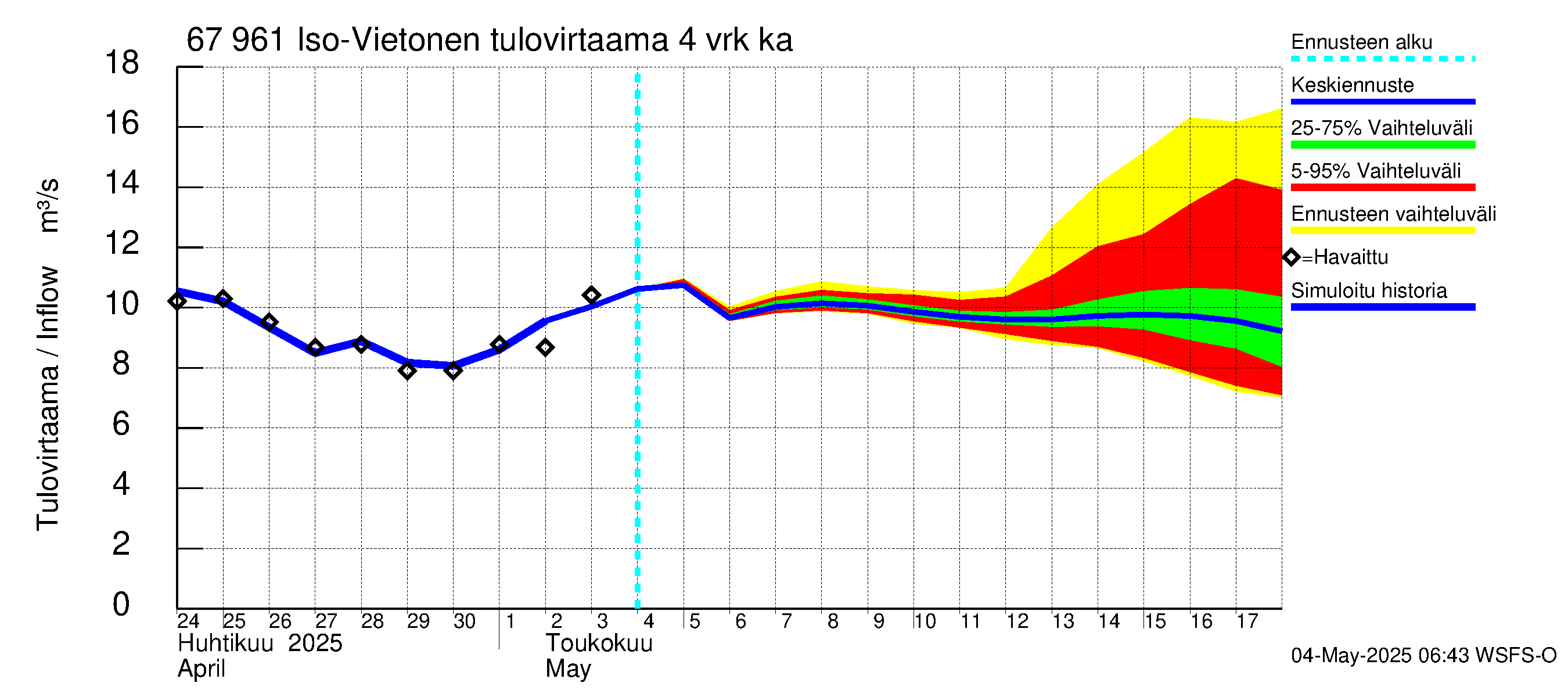 Tornionjoen vesistöalue - Vietonen: Tulovirtaama (usean vuorokauden liukuva keskiarvo) - jakaumaennuste