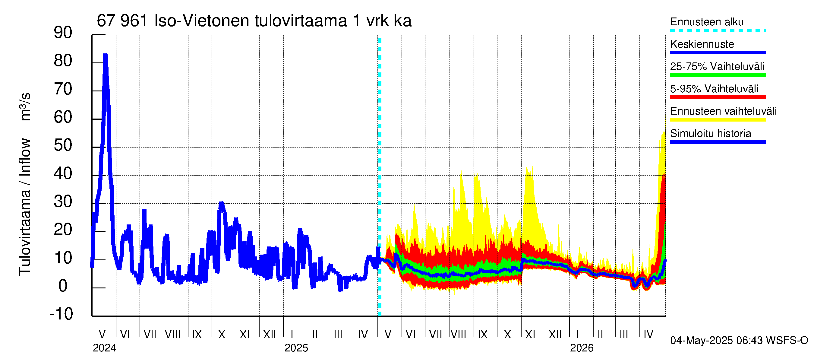 Tornionjoen vesistöalue - Vietonen: Tulovirtaama - jakaumaennuste