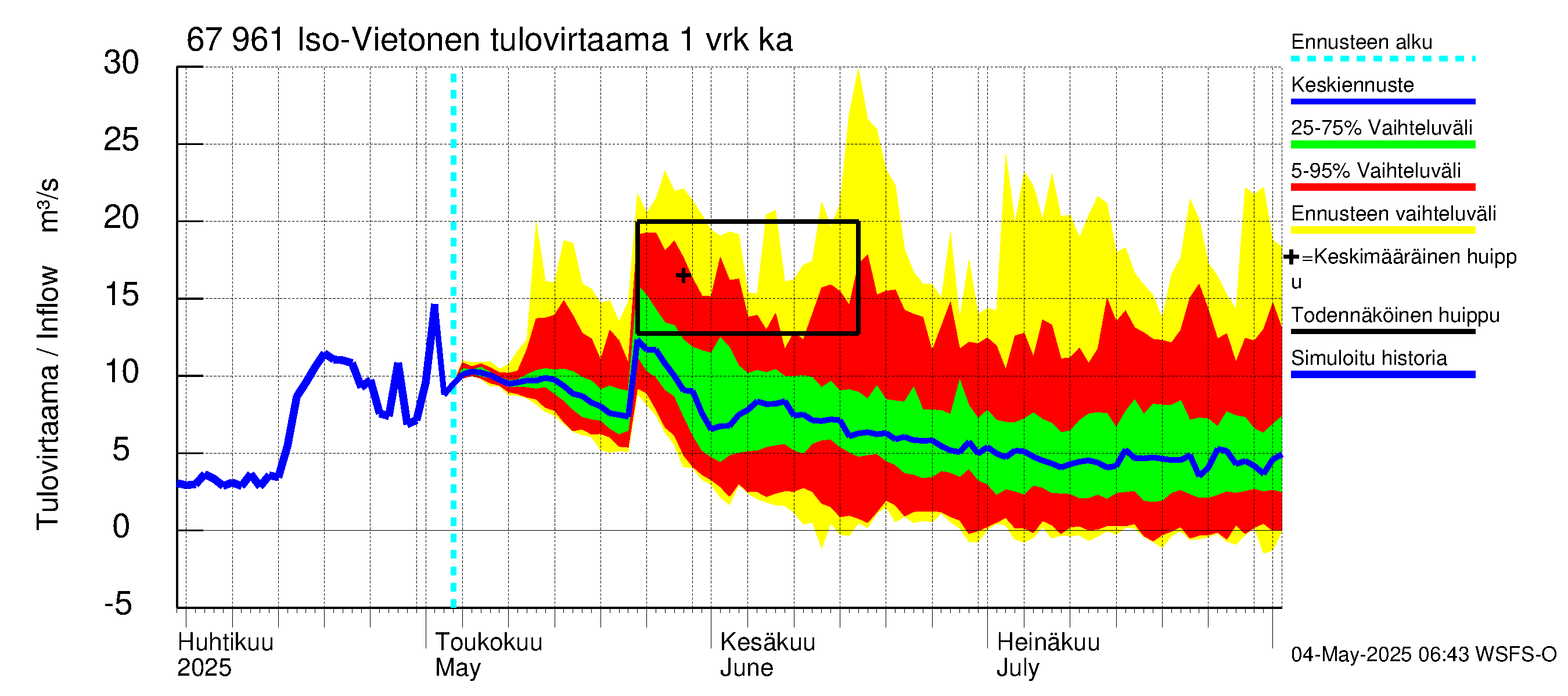 Tornionjoen vesistöalue - Vietonen: Tulovirtaama - jakaumaennuste