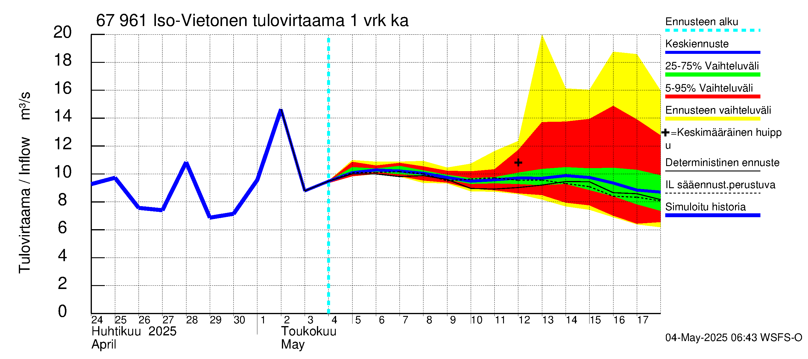 Tornionjoen vesistöalue - Vietonen: Tulovirtaama - jakaumaennuste