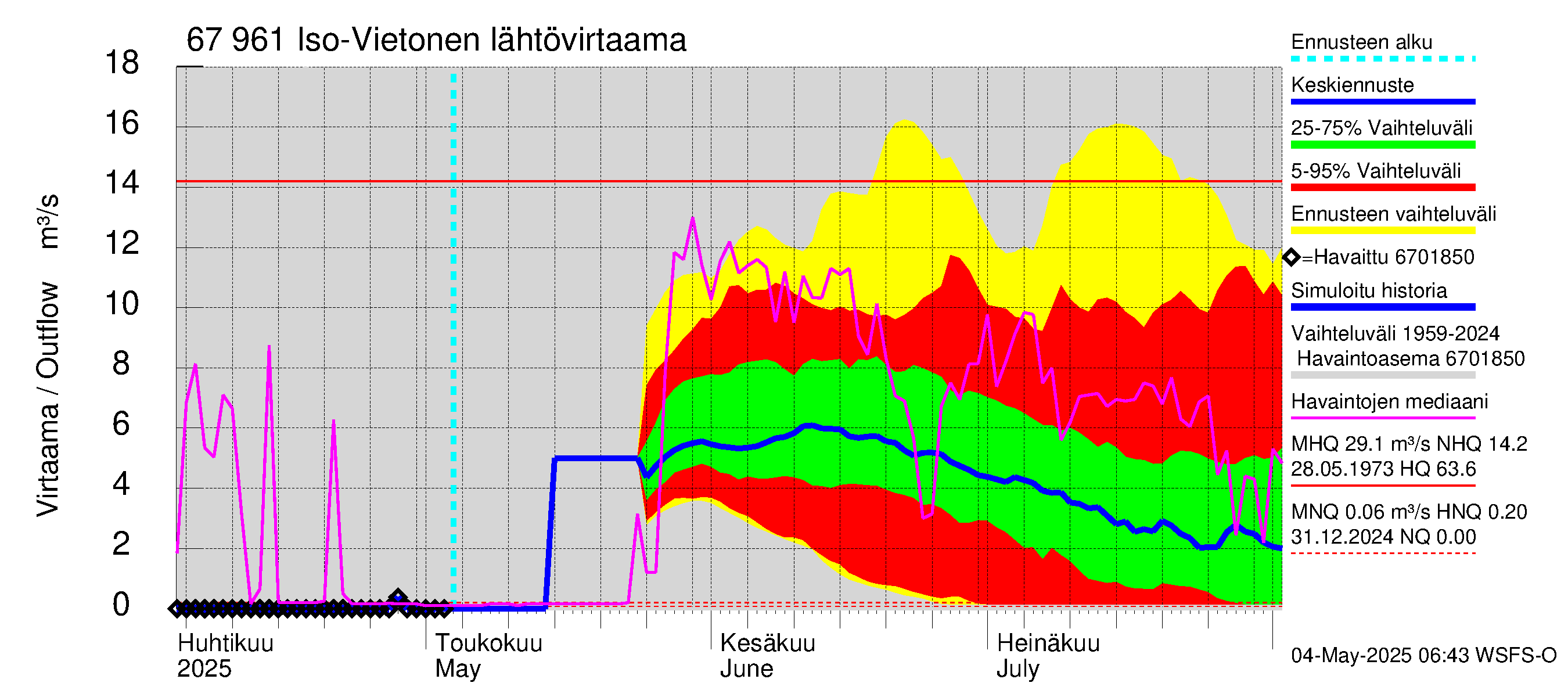 Tornionjoen vesistöalue - Vietonen: Lähtövirtaama / juoksutus - jakaumaennuste