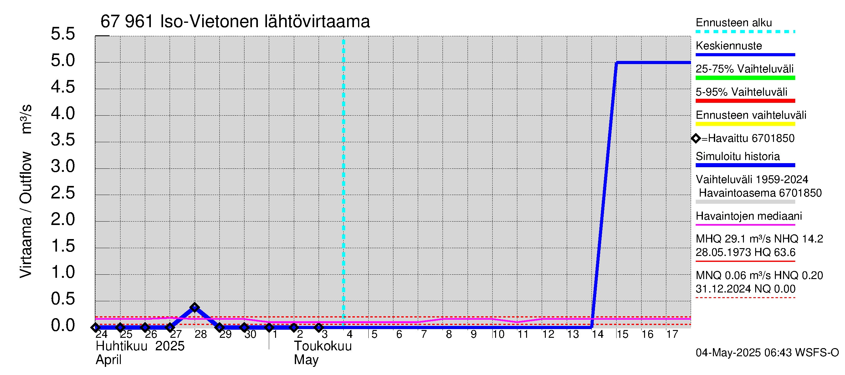 Tornionjoen vesistöalue - Vietonen: Lähtövirtaama / juoksutus - jakaumaennuste