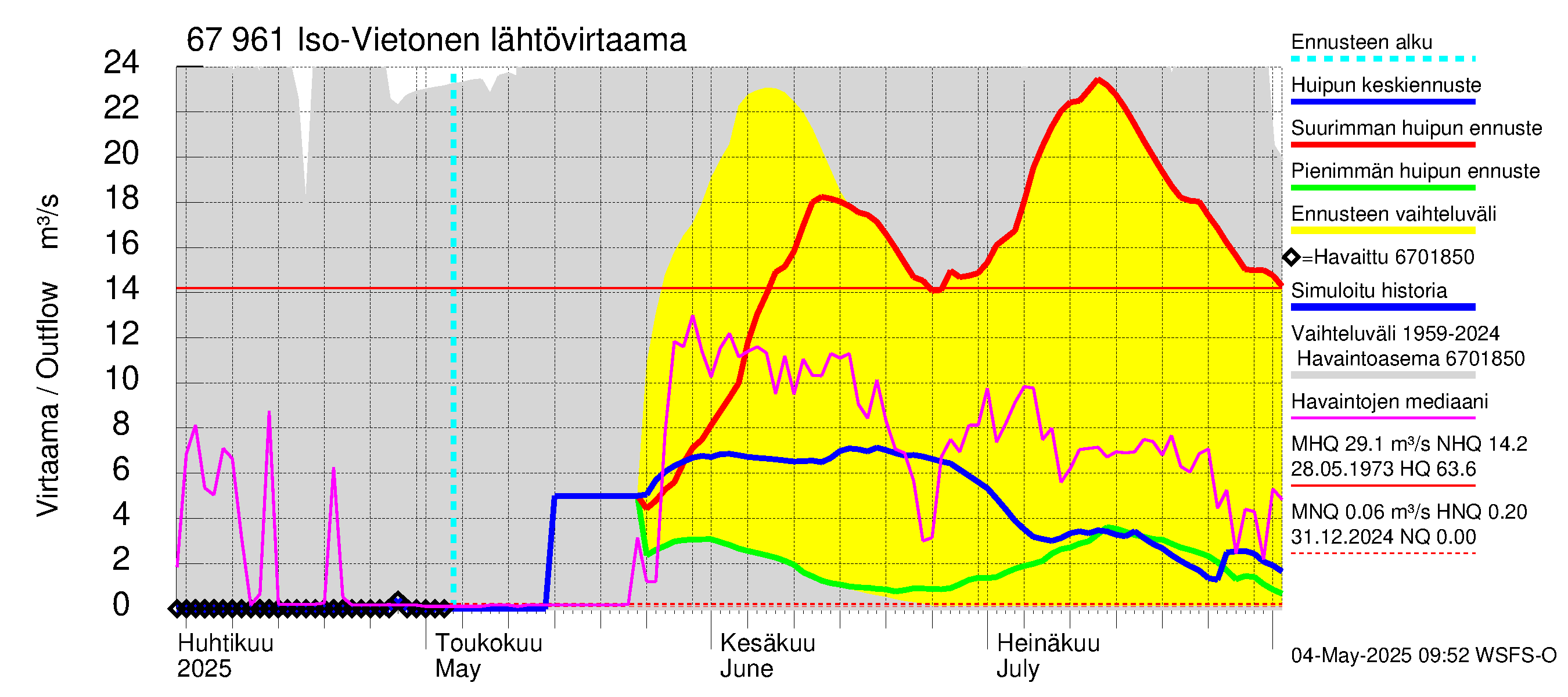 Tornionjoen vesistöalue - Vietonen: Lähtövirtaama / juoksutus - huippujen keski- ja ääriennusteet