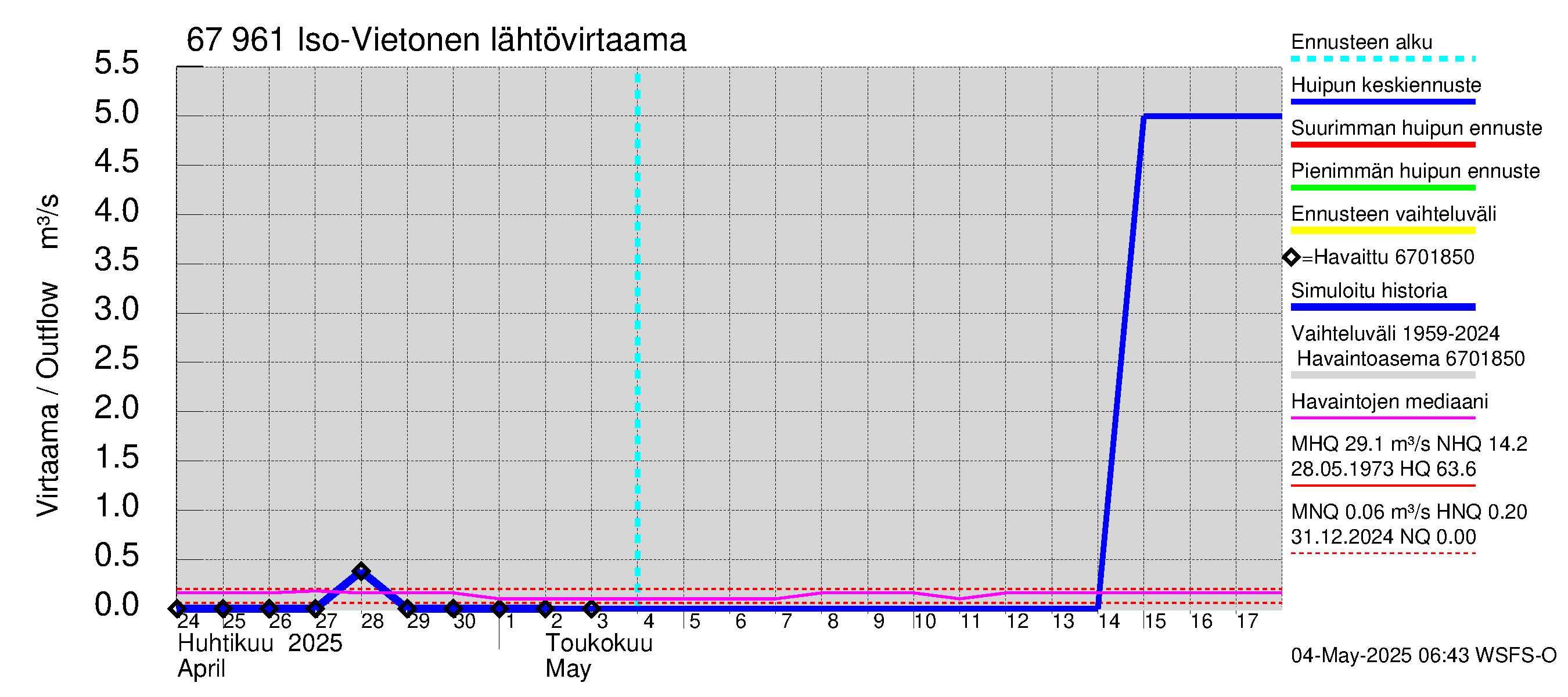 Tornionjoen vesistöalue - Vietonen: Lähtövirtaama / juoksutus - huippujen keski- ja ääriennusteet