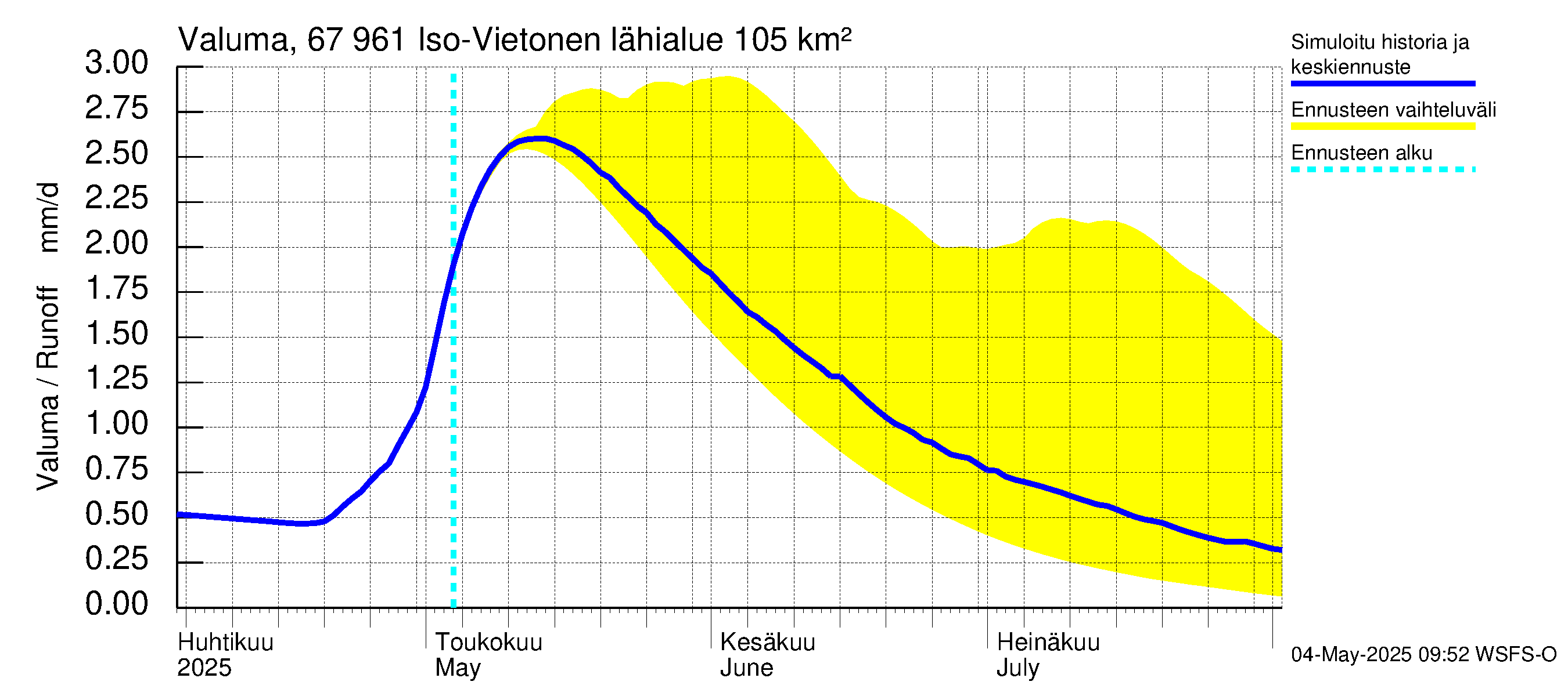 Tornionjoen vesistöalue - Vietonen: Valuma