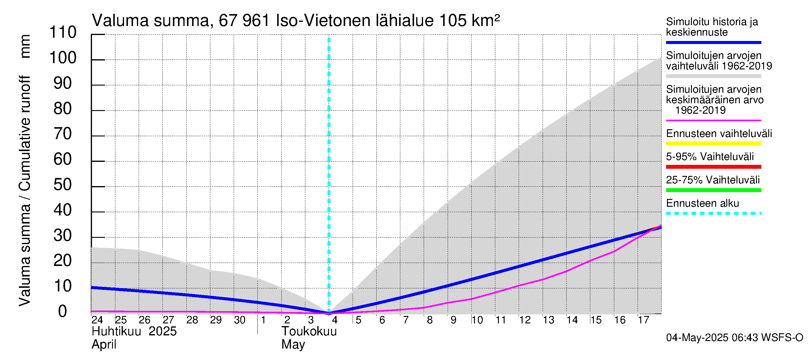 Tornionjoen vesistöalue - Vietonen: Valuma - summa