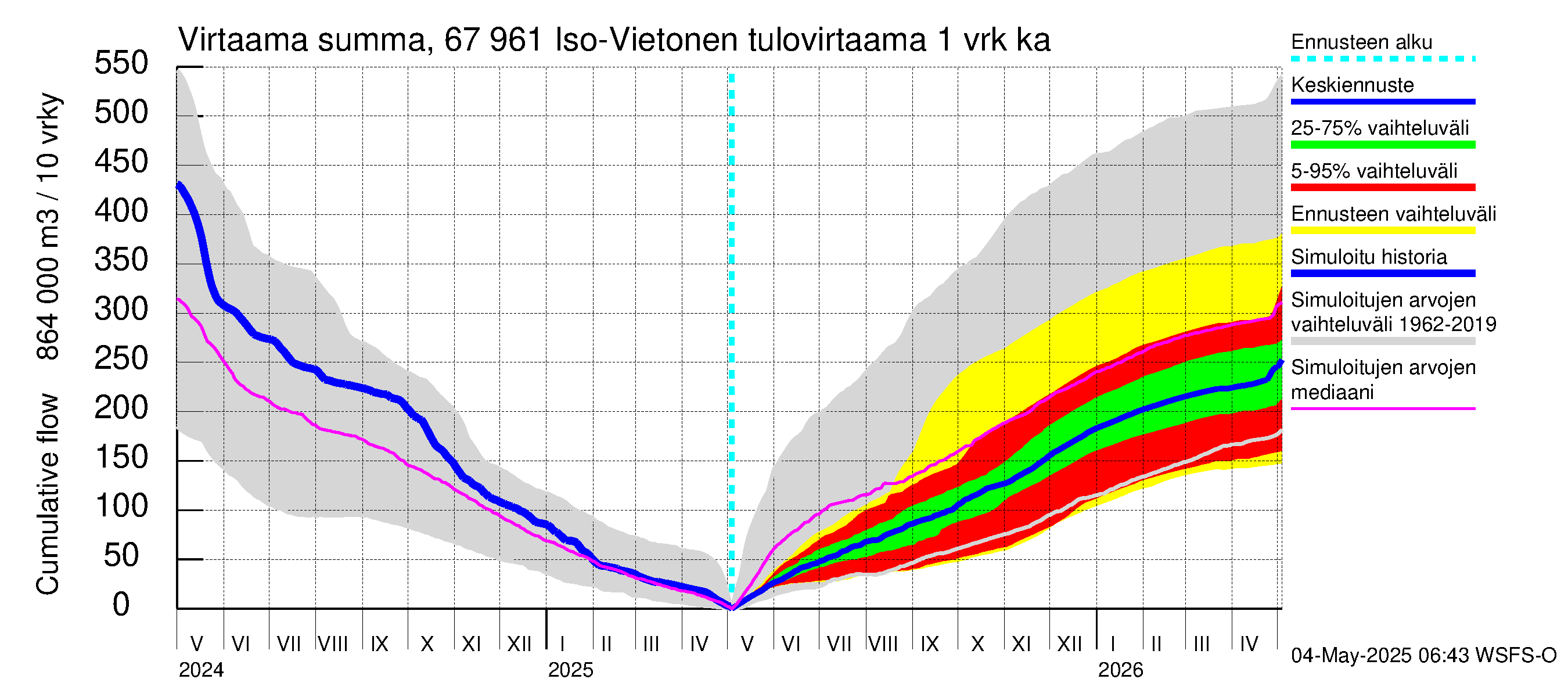 Tornionjoen vesistöalue - Vietonen: Tulovirtaama - summa
