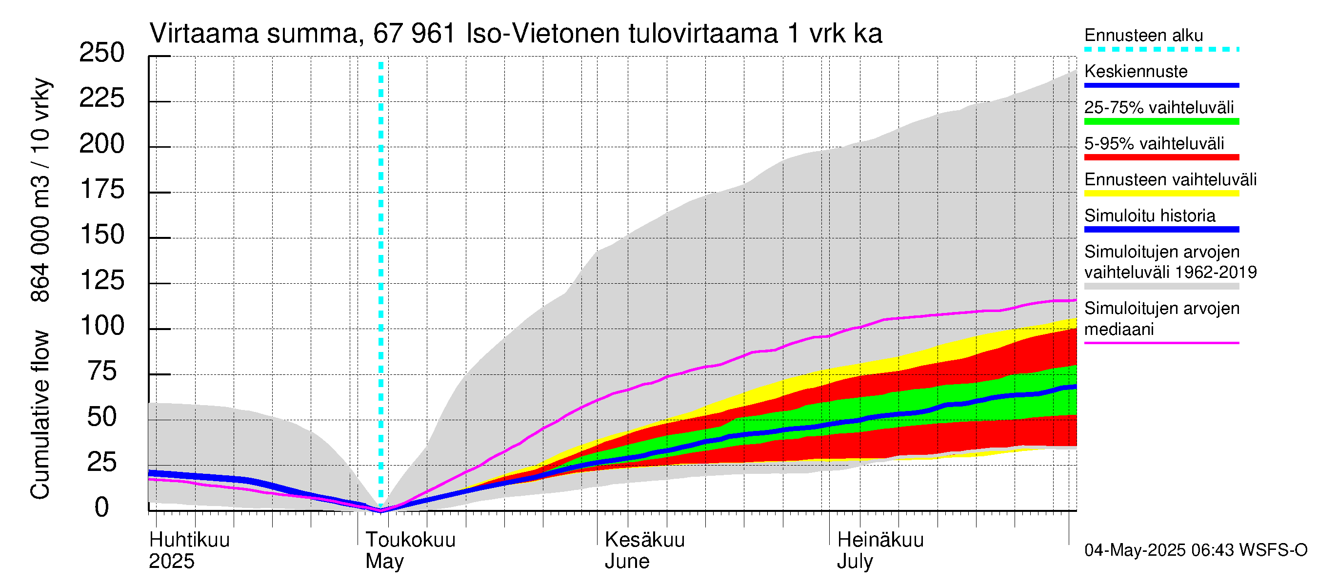 Tornionjoen vesistöalue - Vietonen: Tulovirtaama - summa