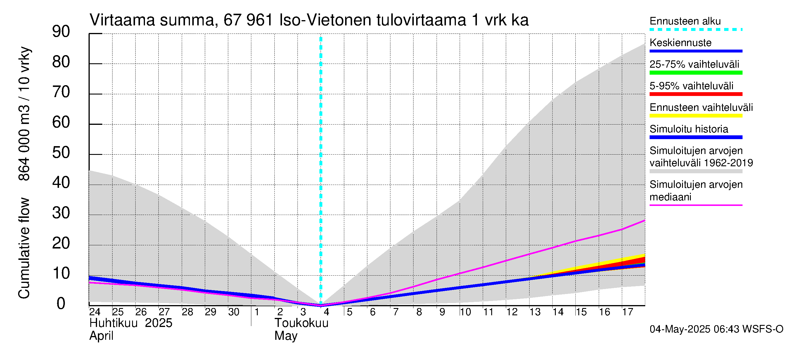 Tornionjoen vesistöalue - Vietonen: Tulovirtaama - summa