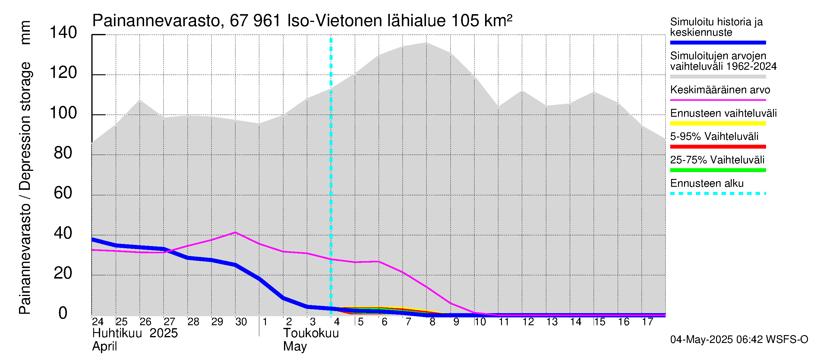 Tornionjoen vesistöalue - Vietonen: Painannevarasto