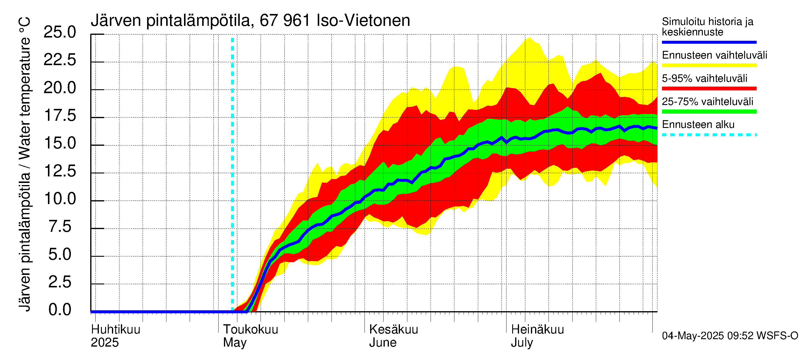 Tornionjoen vesistöalue - Vietonen: Järven pintalämpötila