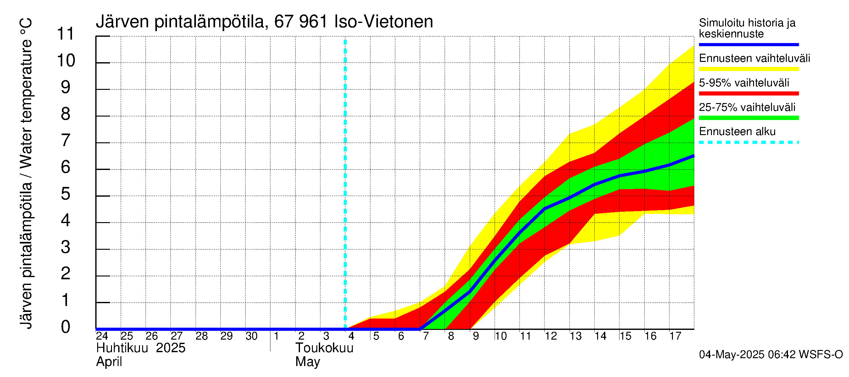 Tornionjoen vesistöalue - Vietonen: Järven pintalämpötila