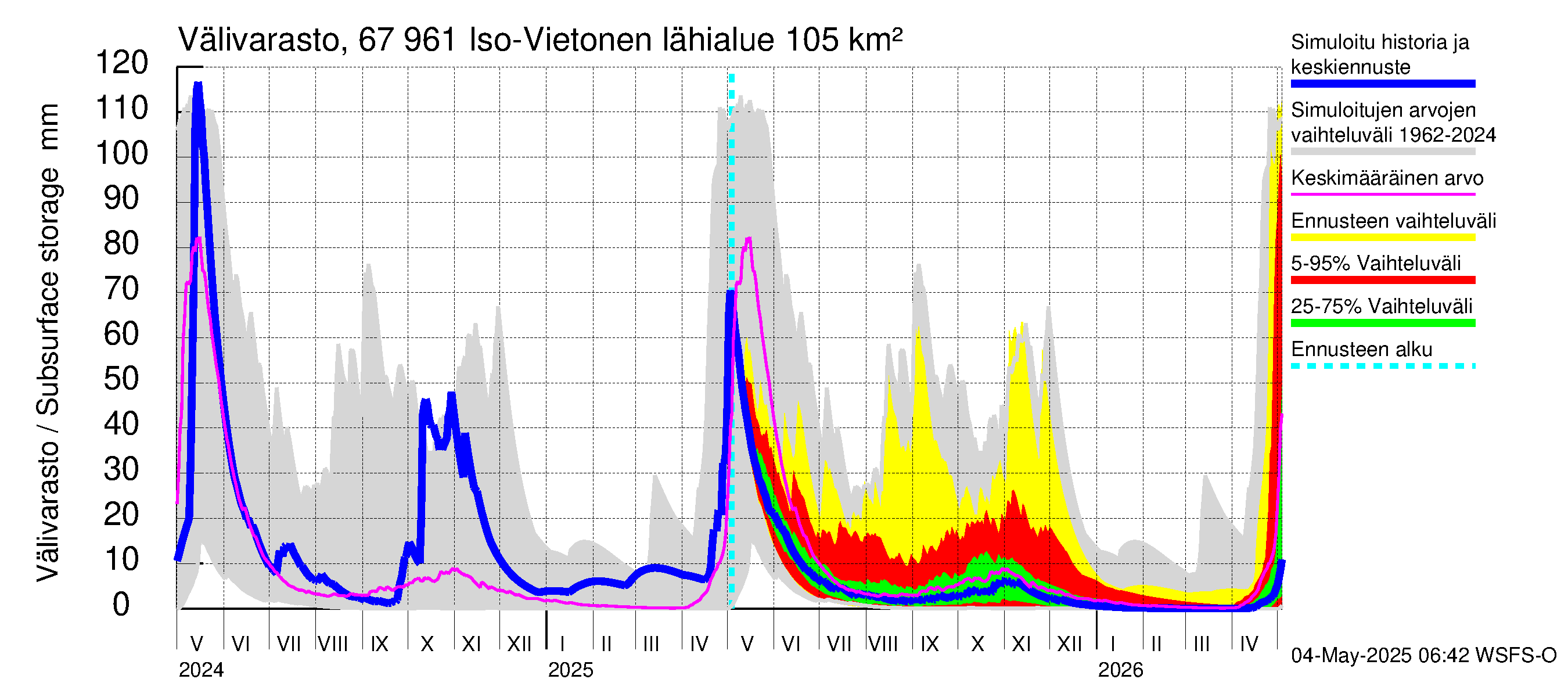 Tornionjoen vesistöalue - Vietonen: Välivarasto