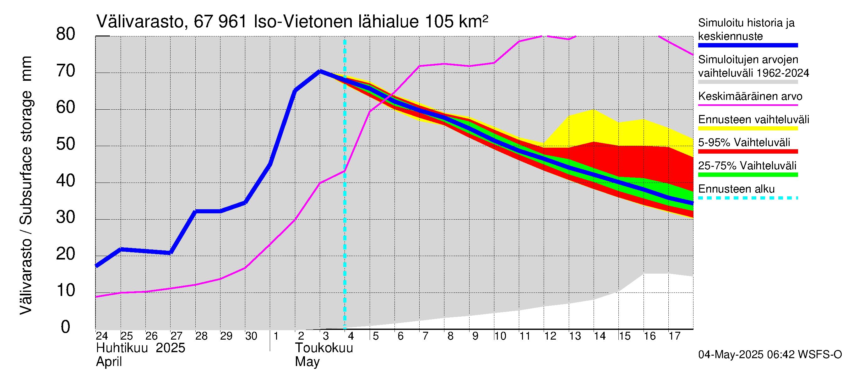 Tornionjoen vesistöalue - Vietonen: Välivarasto