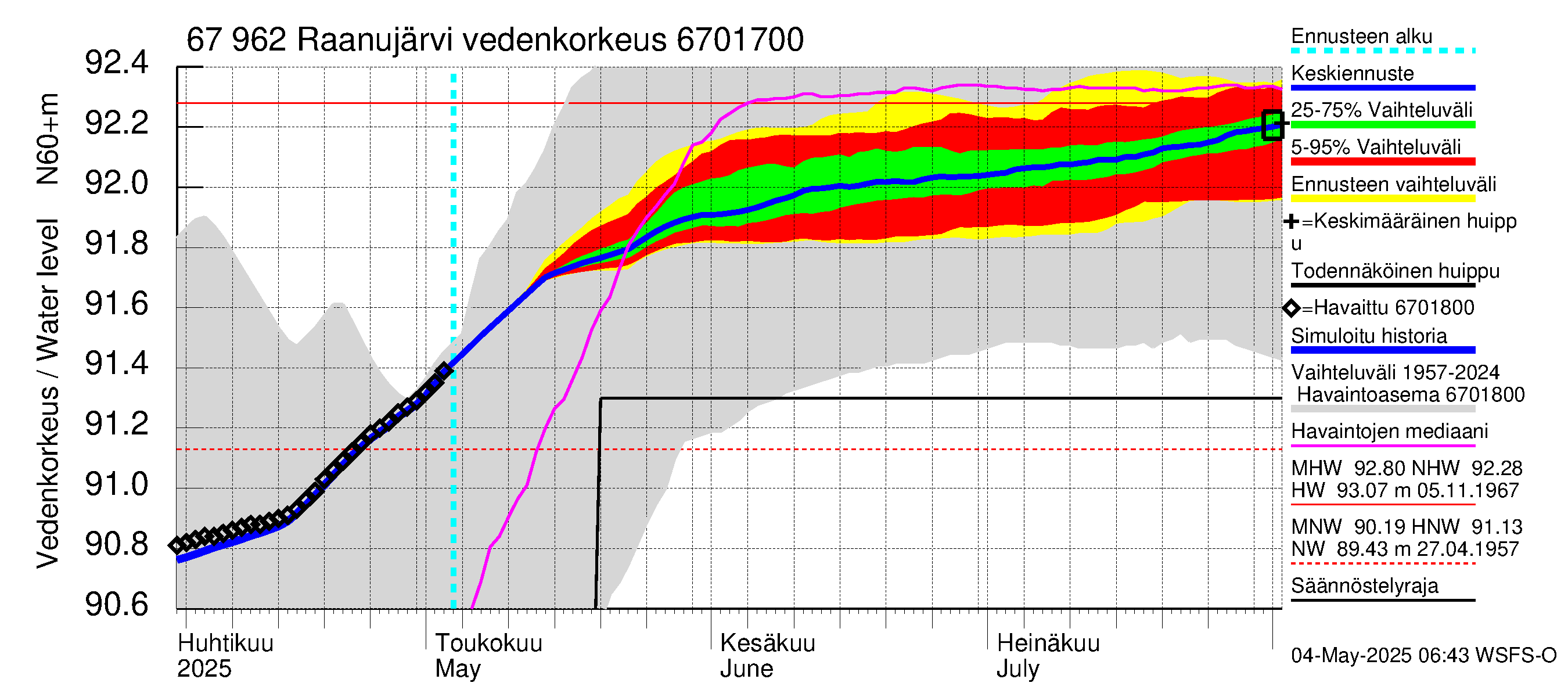 Tornionjoen vesistöalue - Vietonen: Vedenkorkeus - jakaumaennuste