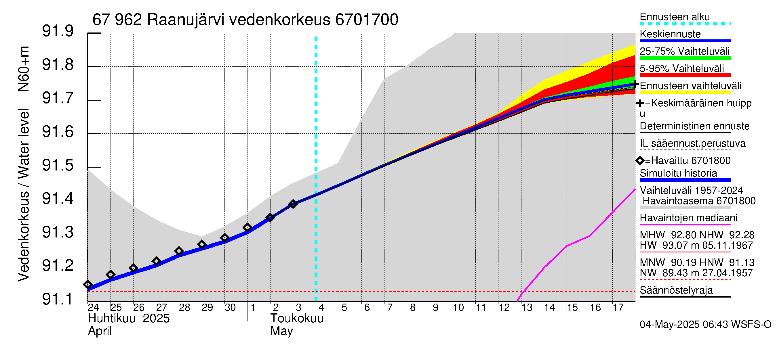 Tornionjoen vesistöalue - Vietonen: Vedenkorkeus - jakaumaennuste