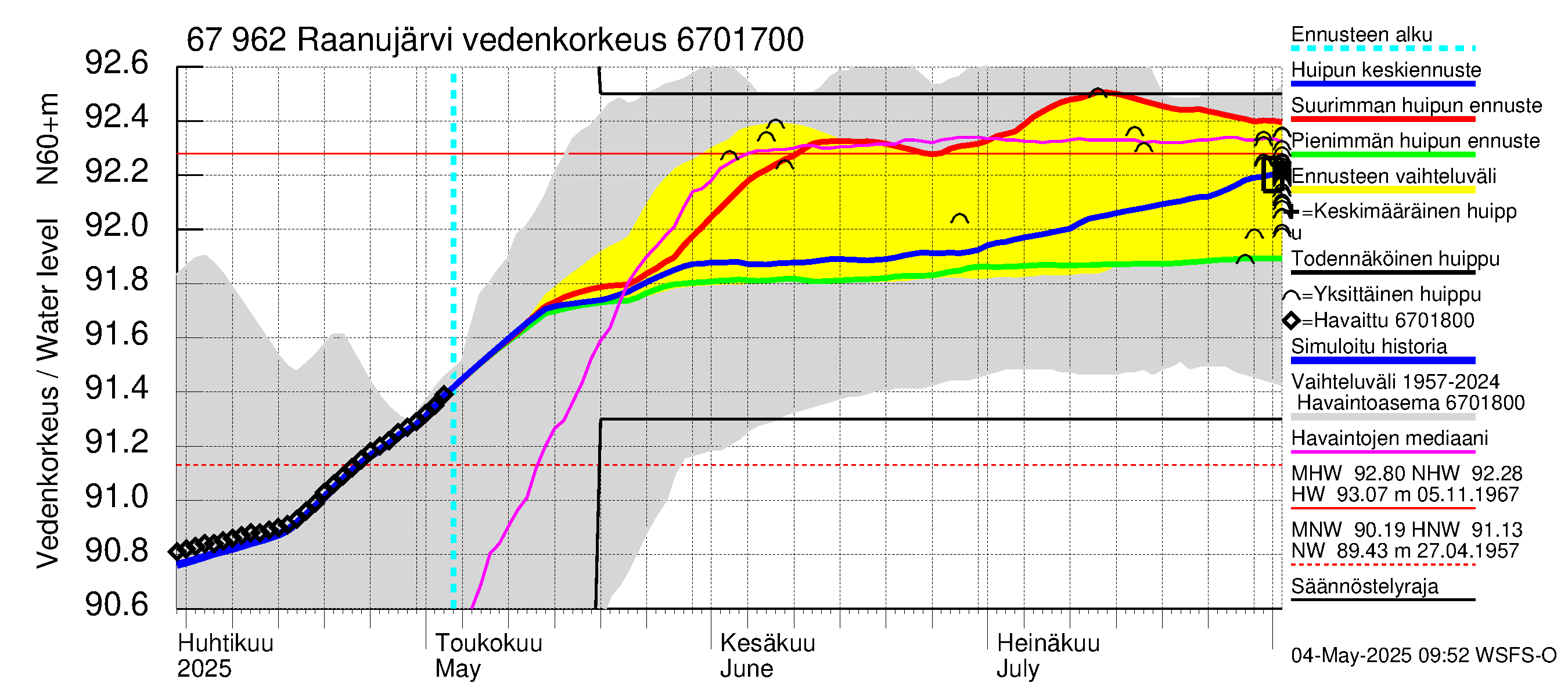 Tornionjoen vesistöalue - Vietonen: Vedenkorkeus - huippujen keski- ja ääriennusteet