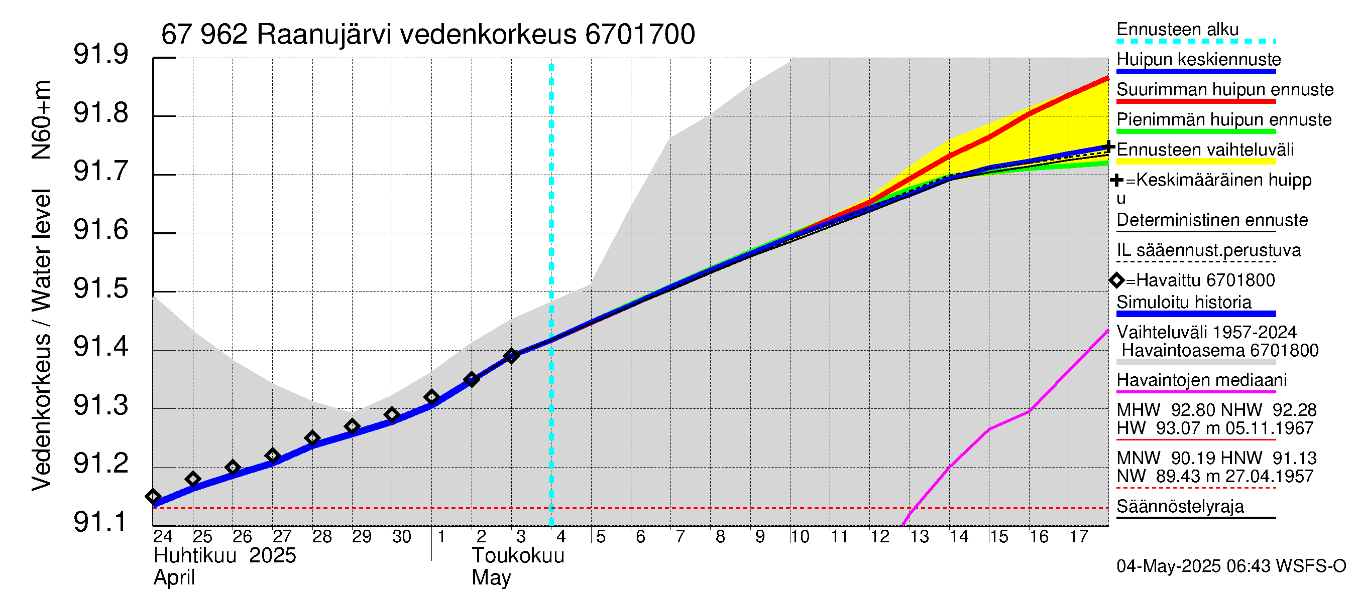 Tornionjoen vesistöalue - Vietonen: Vedenkorkeus - huippujen keski- ja ääriennusteet
