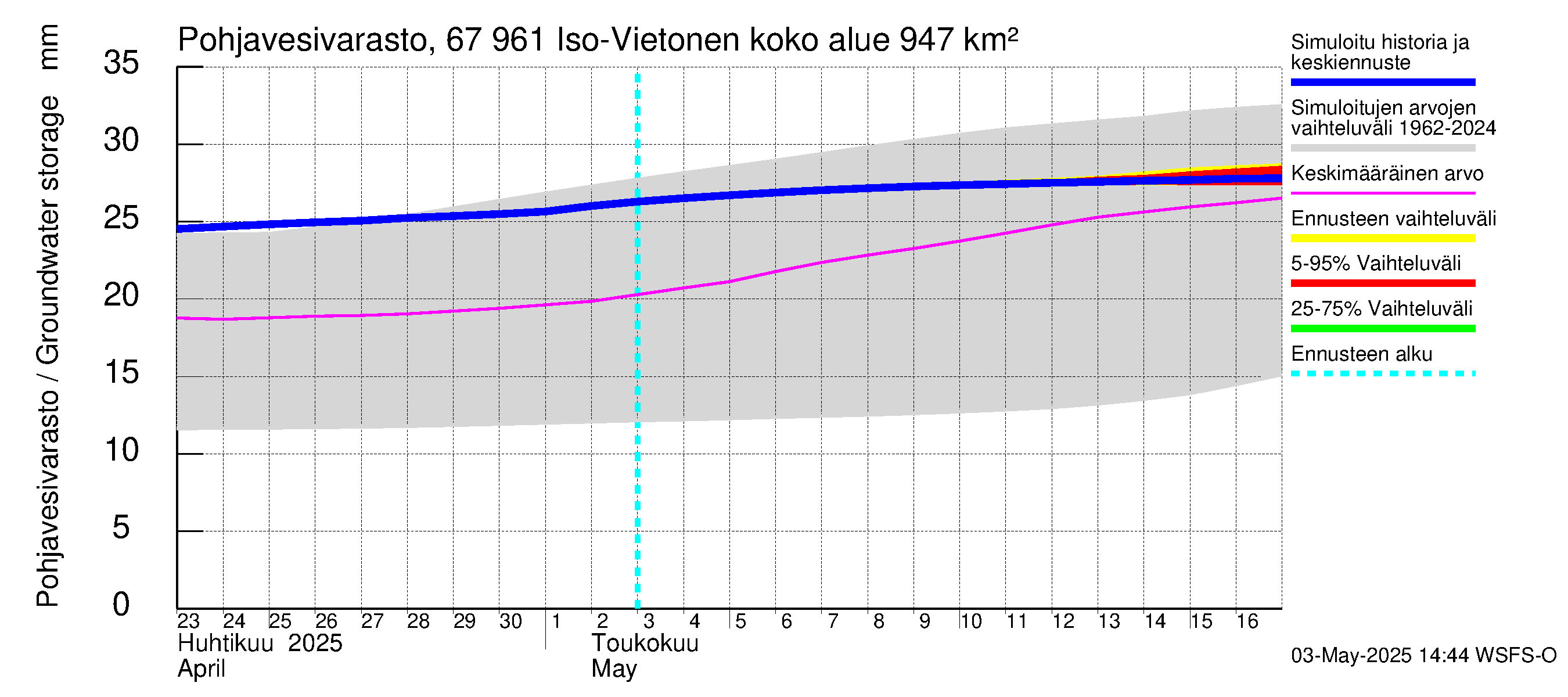 Tornionjoen vesistöalue - Vietonen: Pohjavesivarasto